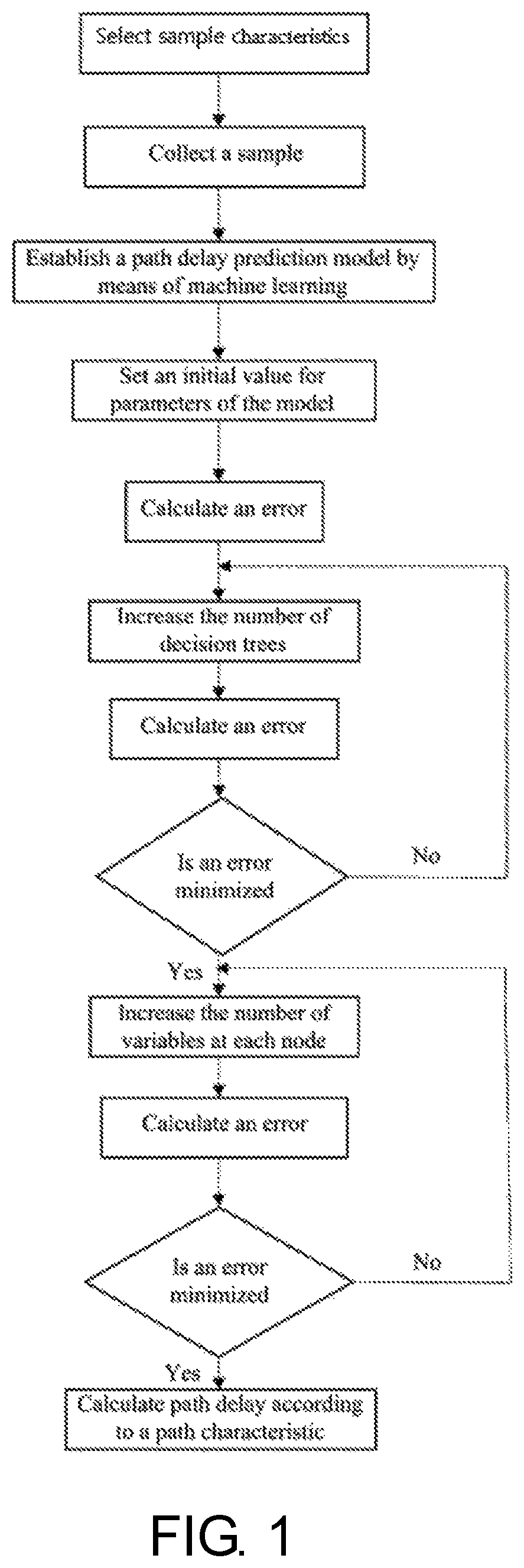 Patent US12112243 Figure 1 – Method for predicting fluctuation of circuit path delay on basis of machine learning