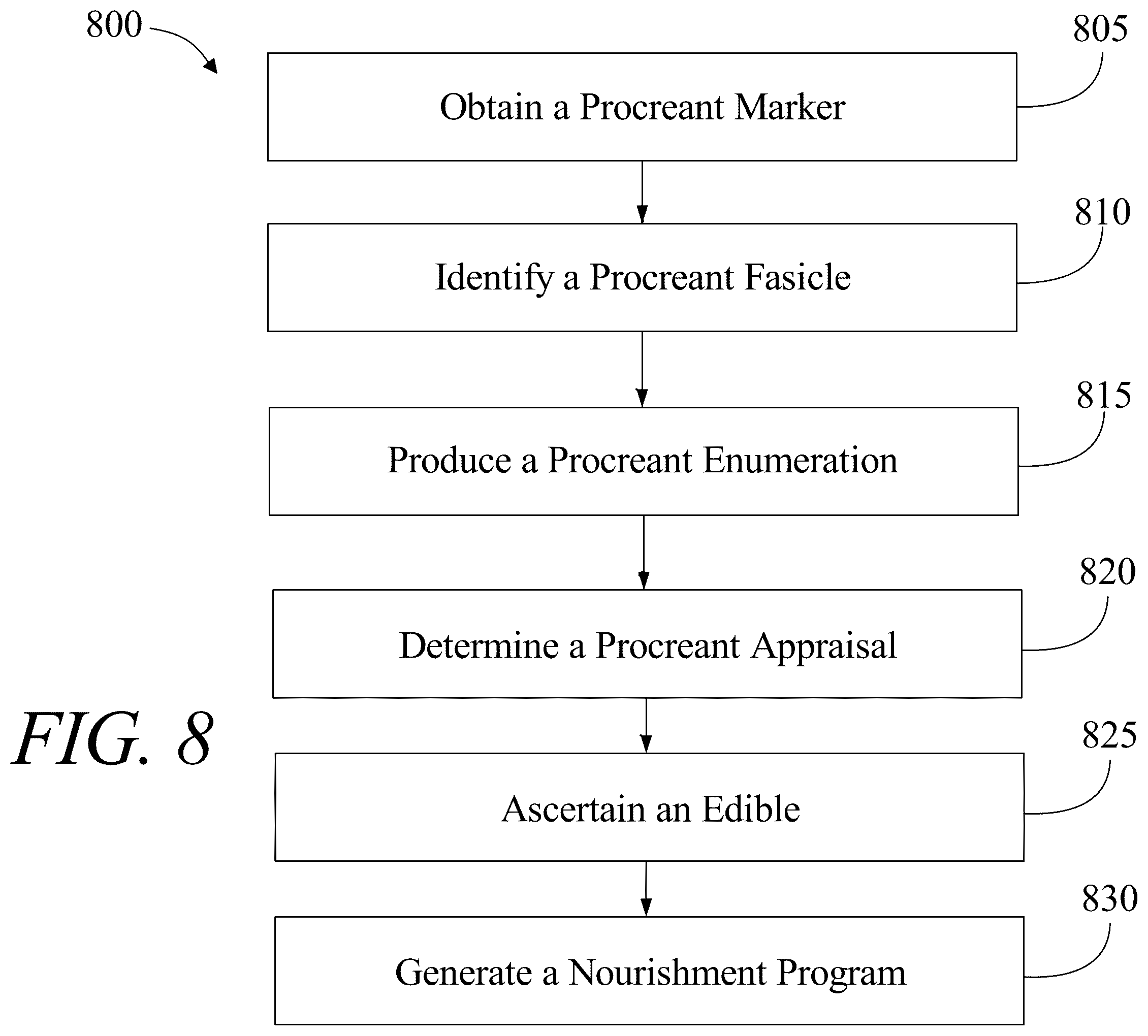 Patent US12112244 Figure 8 – System and method for generating a procreant functional program