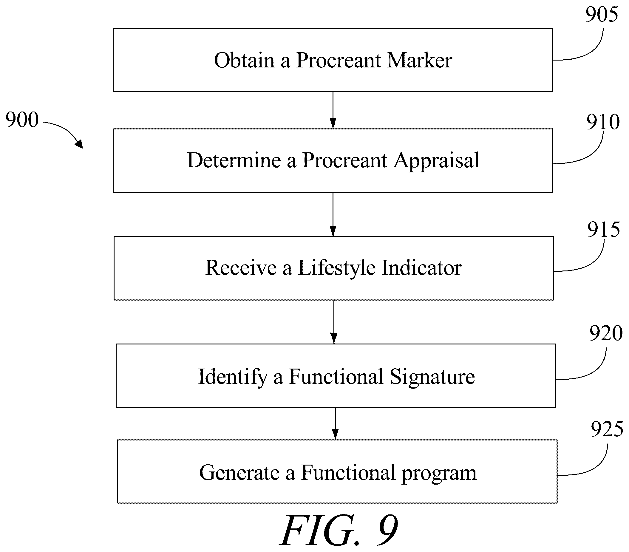 Patent US12112244 Figure 9 – System and method for generating a procreant functional program