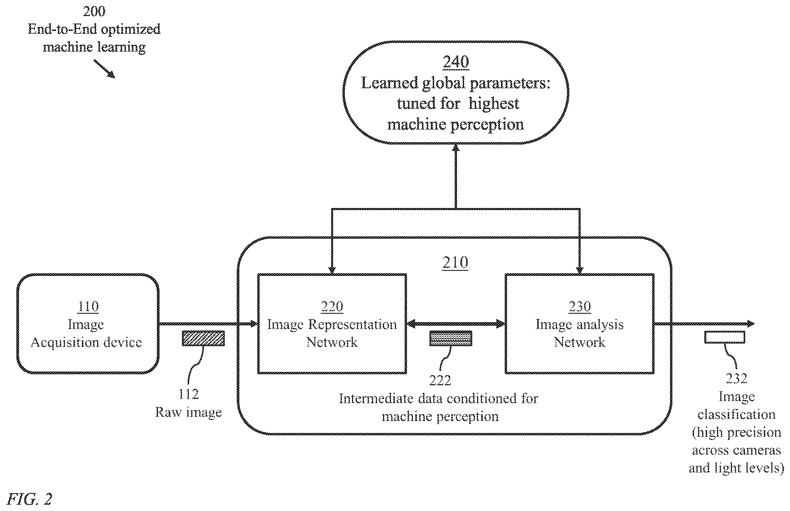 Patent US12112248 Figure 2 – System and method for end-to-end differentiable joint image refinement and perception