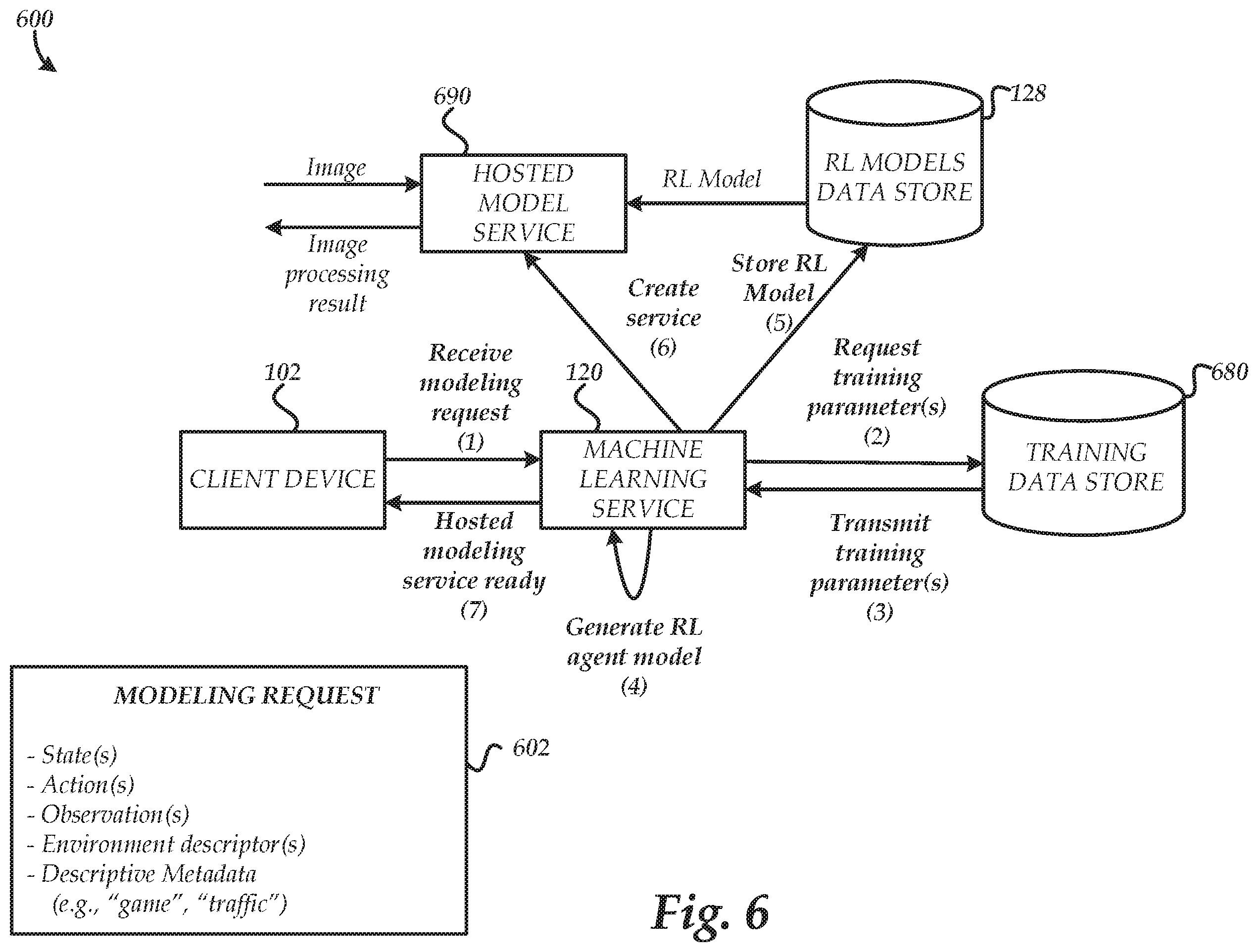 Patent US12112259 Figure 6 – Dynamic environment configurations for machine learning services