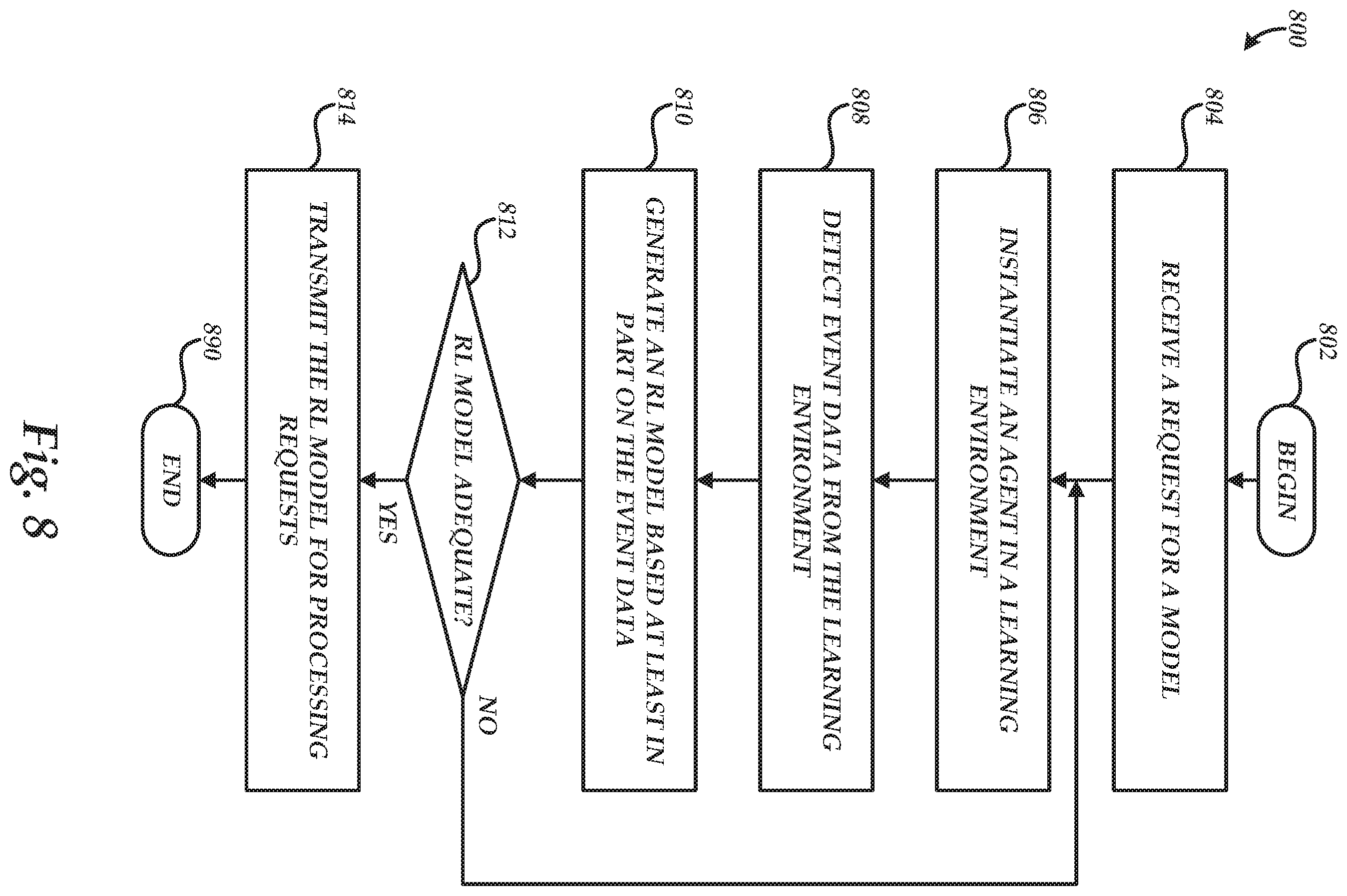 Patent US12112259 Figure 8 – Dynamic environment configurations for machine learning services