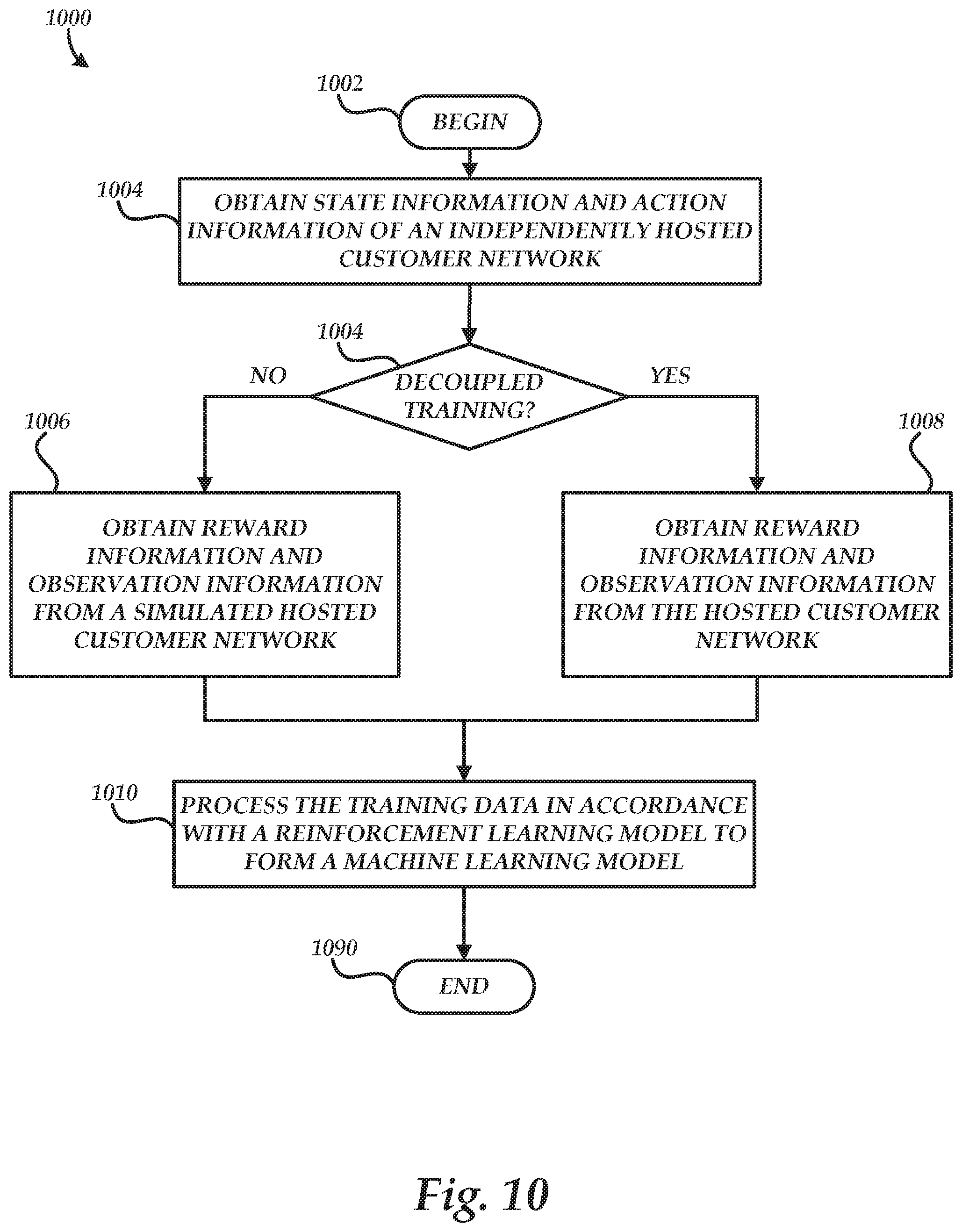 Patent US12112259 Figure 10 – Dynamic environment configurations for machine learning services