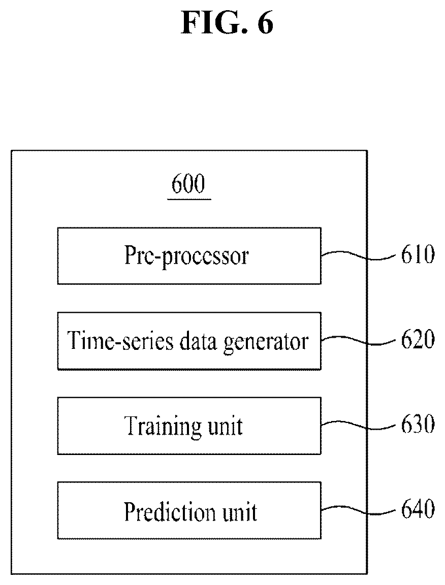 Patent US12112262 Figure 6 – Real-time prediction program for change in occupants in large exhibition hall based on deep learning