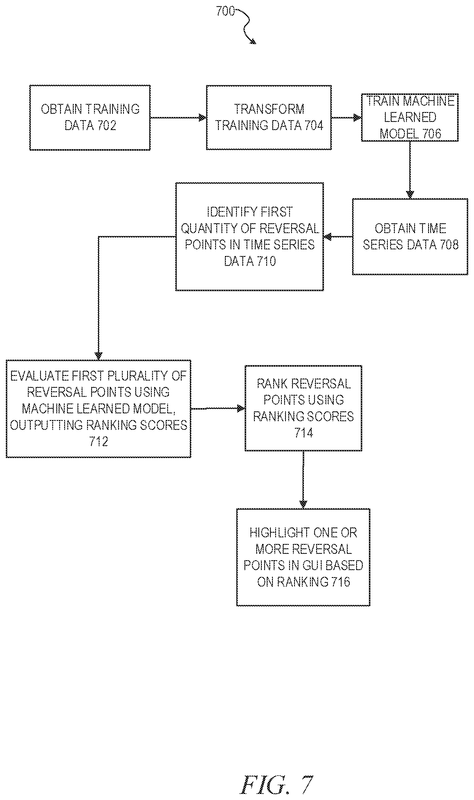 Patent US12112263 Figure 7 – Reversal-point-based detection and ranking