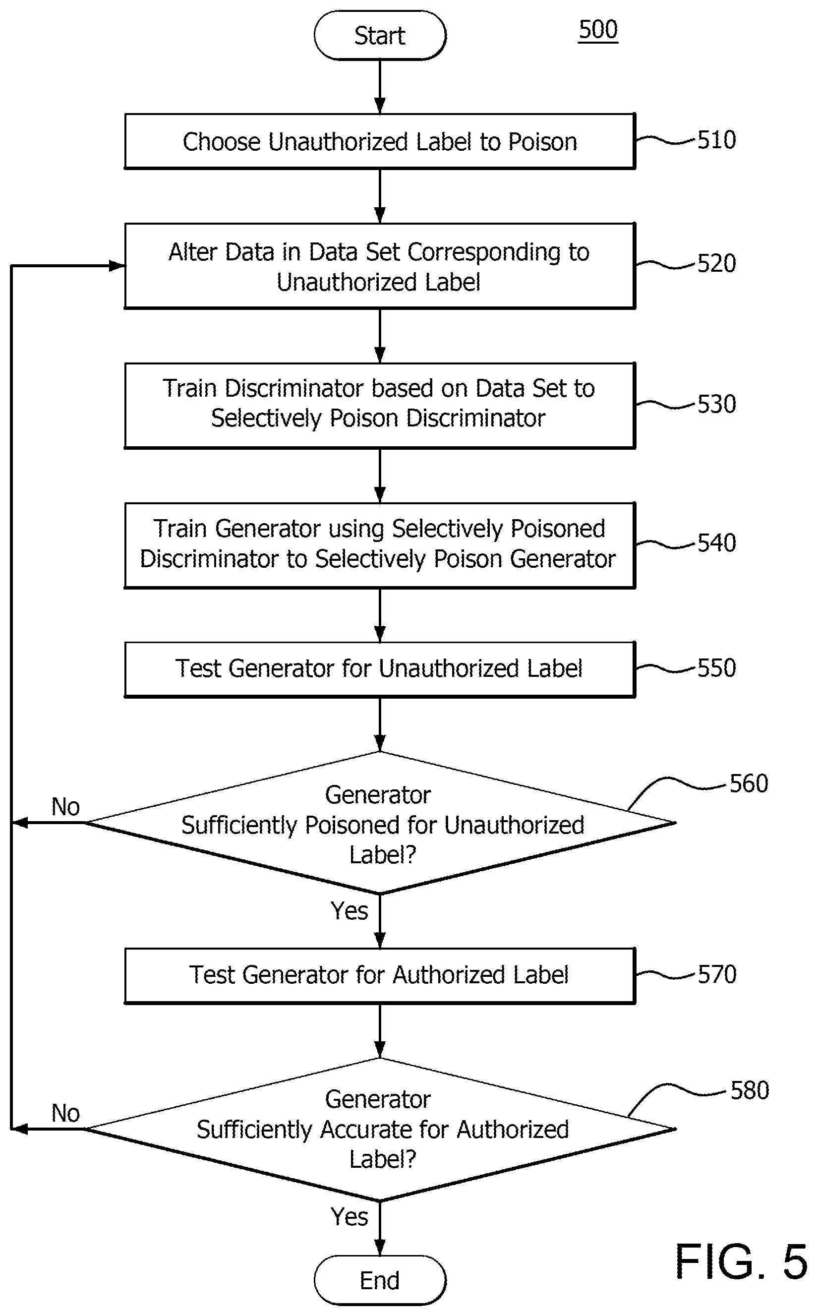 Patent US12112270 Figure 5 – Deliberate conditional poison training for generative models