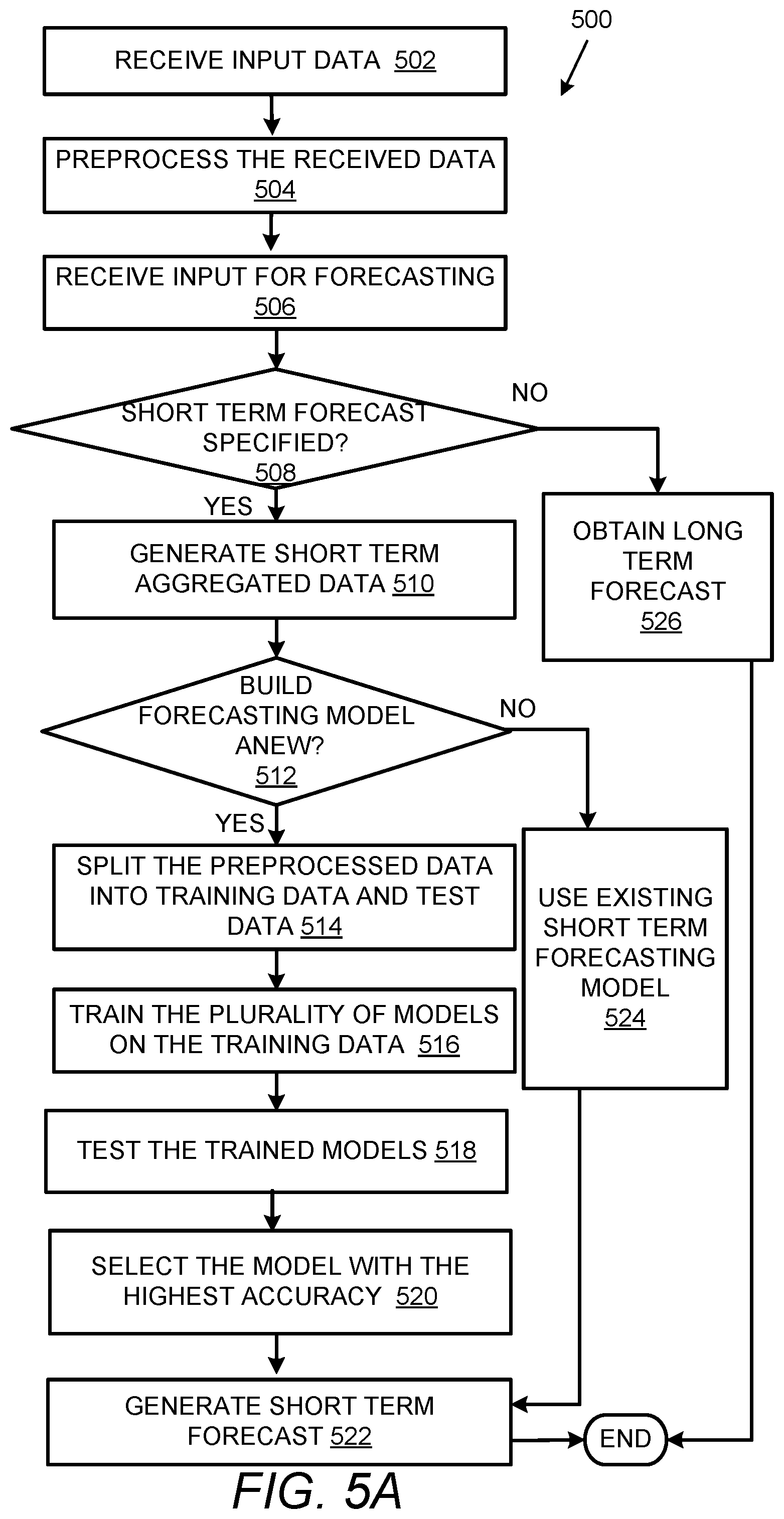 Patent US12112271 Figure 5 – Resource data modeling, forecasting and simulation