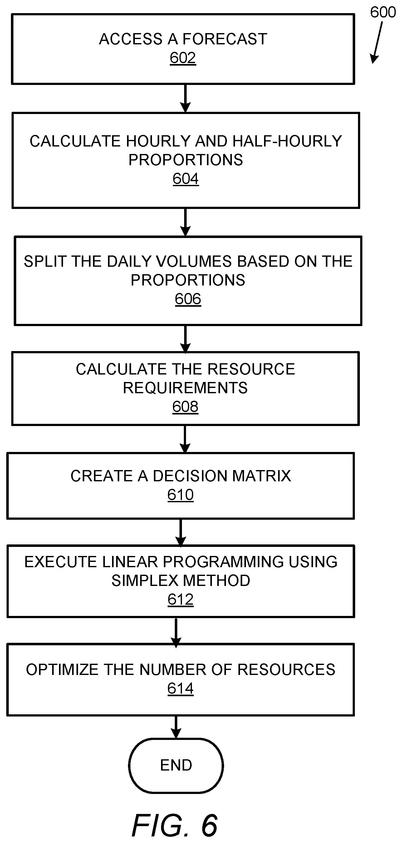 Patent US12112271 Figure 7 – Resource data modeling, forecasting and simulation