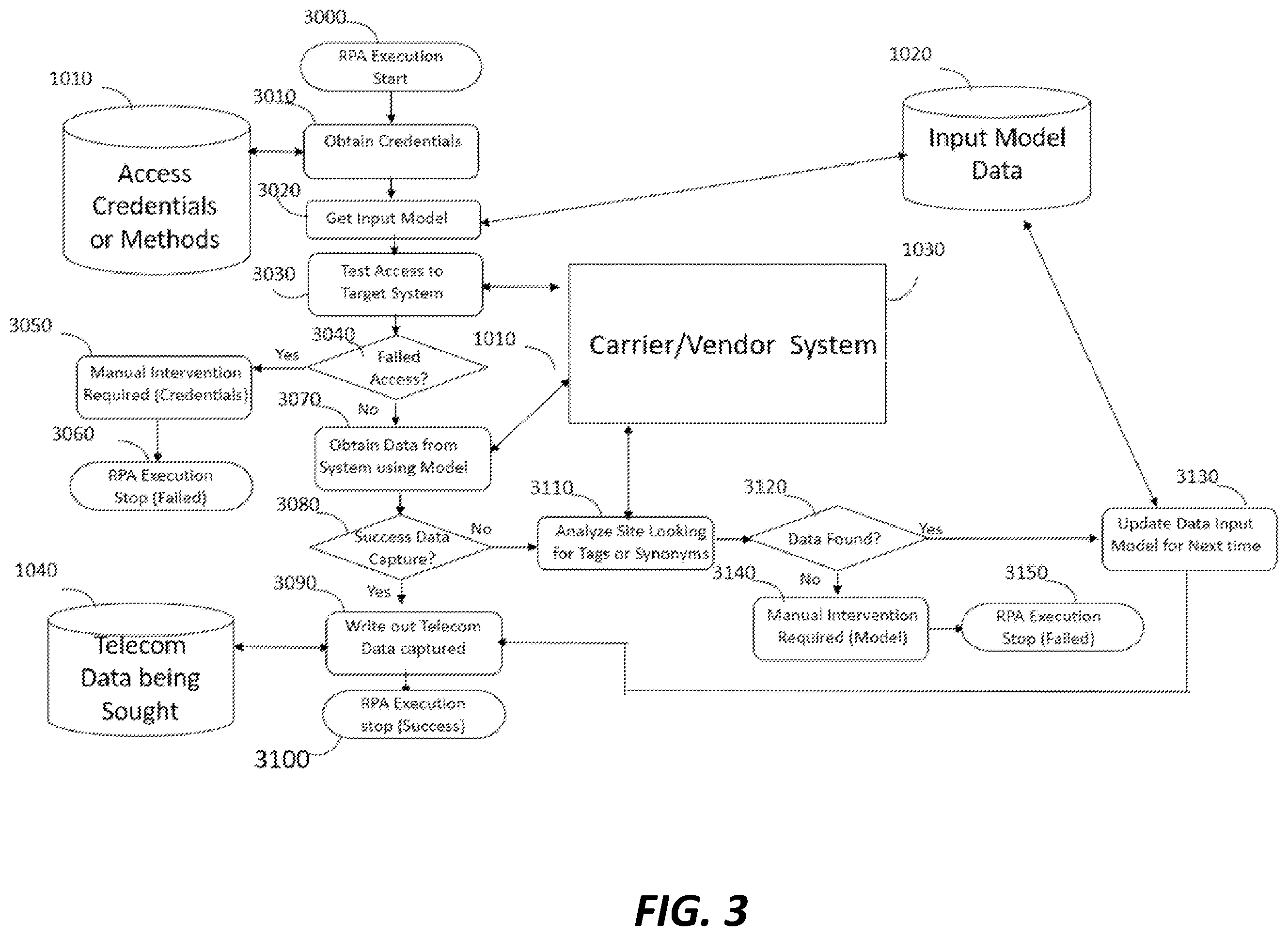 Patent US12112274 Figure 5 – Self-learning and repairing robotic process automation for telecom expense management