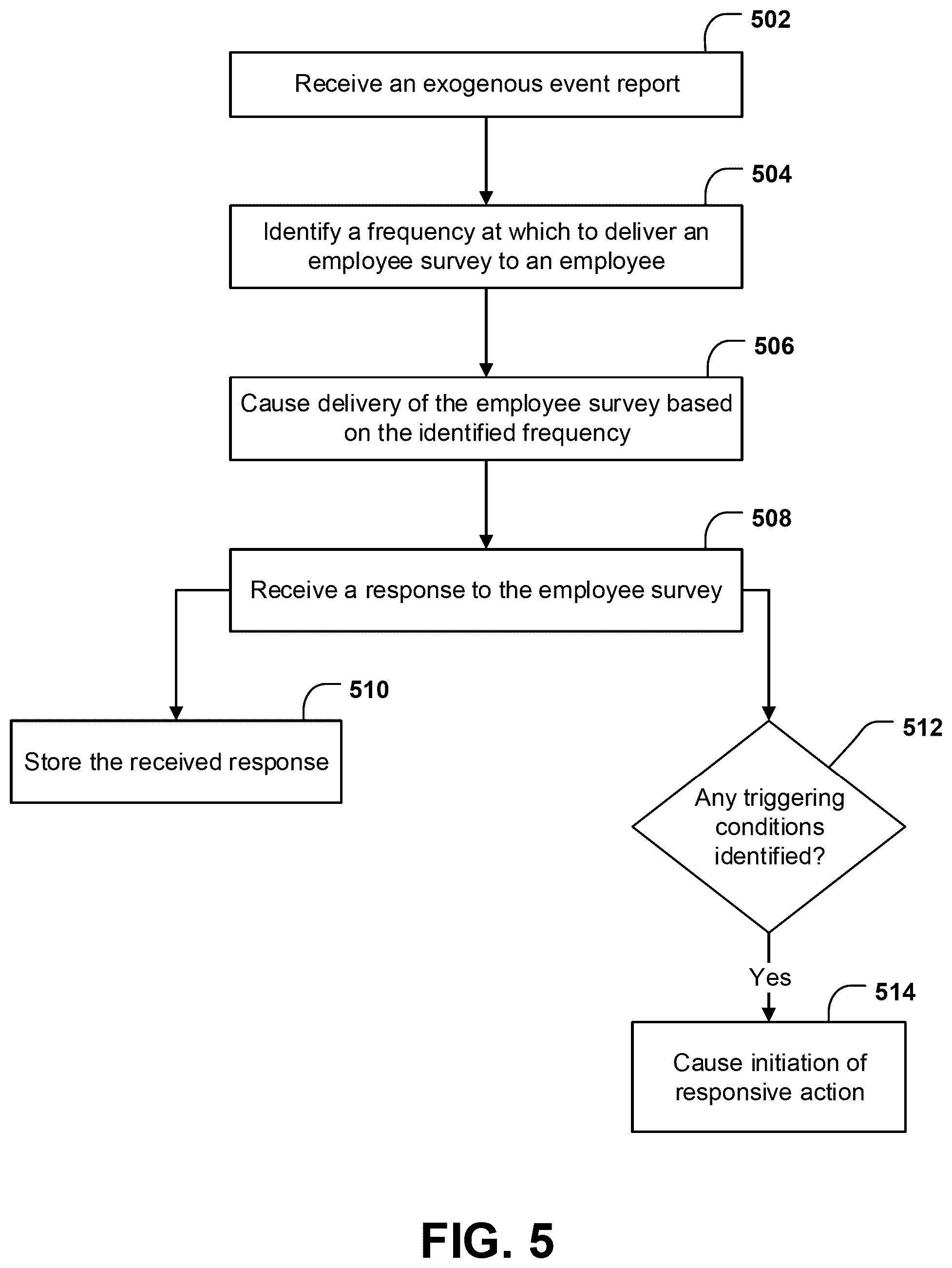 Patent US12112285 Figure 5 – Systems and methods for measuring employee experience