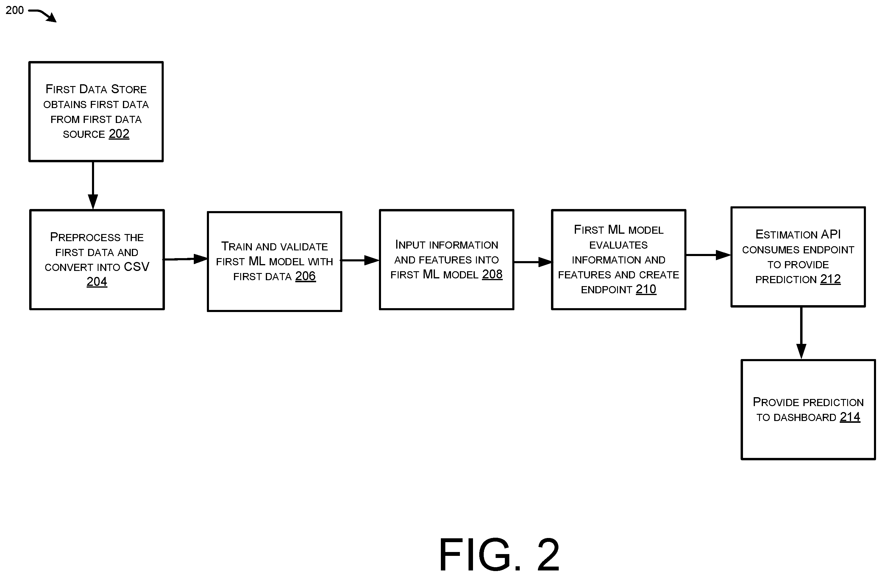 Patent US12112287 Figure 2 – Automated estimation of resources related to testing within a service provider network