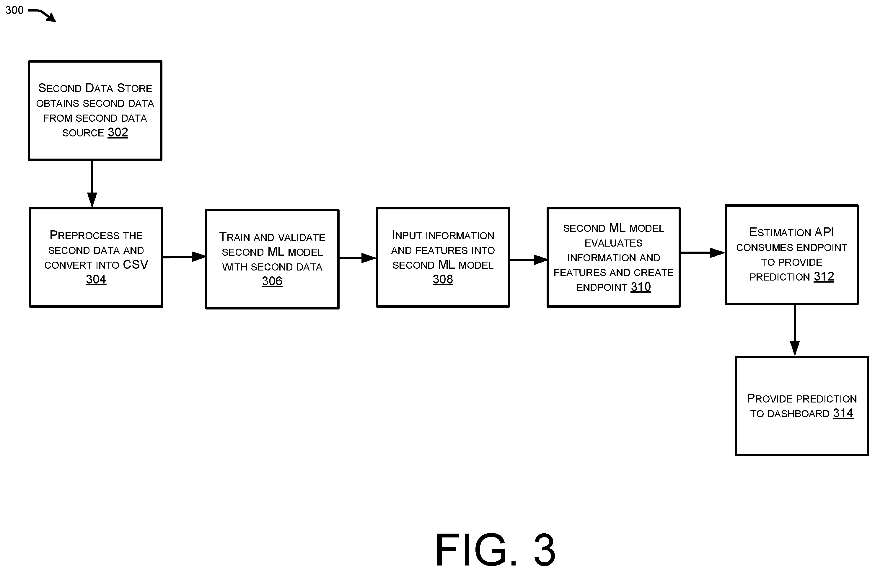 Patent US12112287 Figure 3 – Automated estimation of resources related to testing within a service provider network
