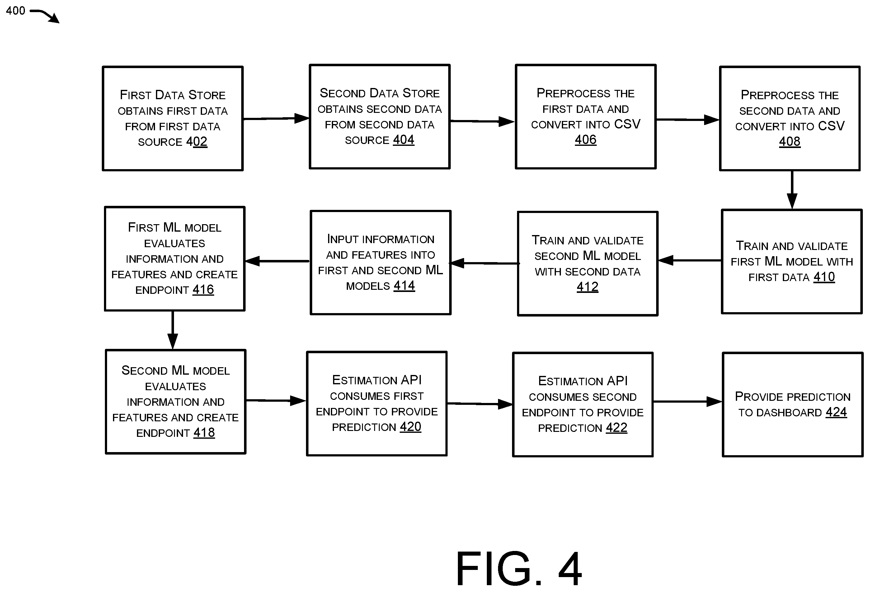 Patent US12112287 Figure 4 – Automated estimation of resources related to testing within a service provider network