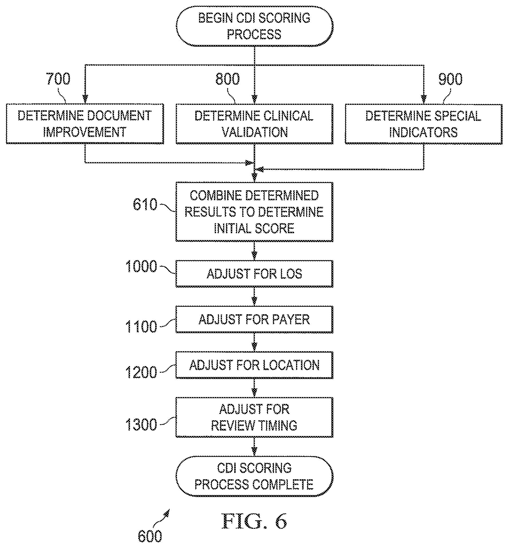 Patent US12112296 Figure 7 – High fidelity clinical documentation improvement (CDI) smart scoring systems and methods