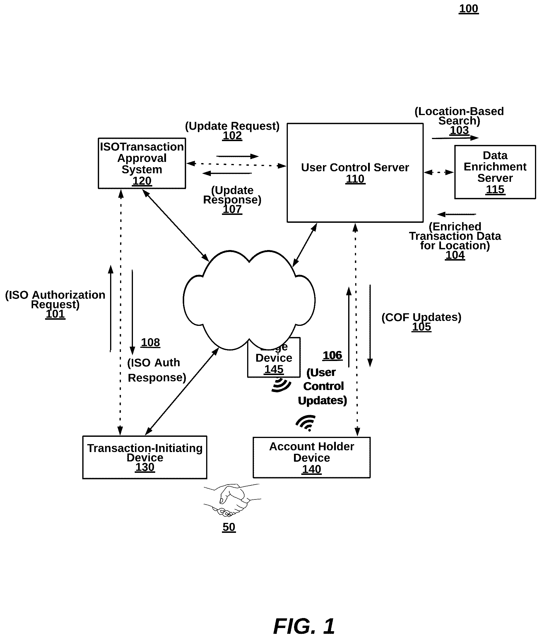 Patent US12112300 Figure 1 – Injecting user control for card-on-file merchant data and implicitly-identified recurring payment transaction parameters between acquirer processors and issuer processors over data communication networks