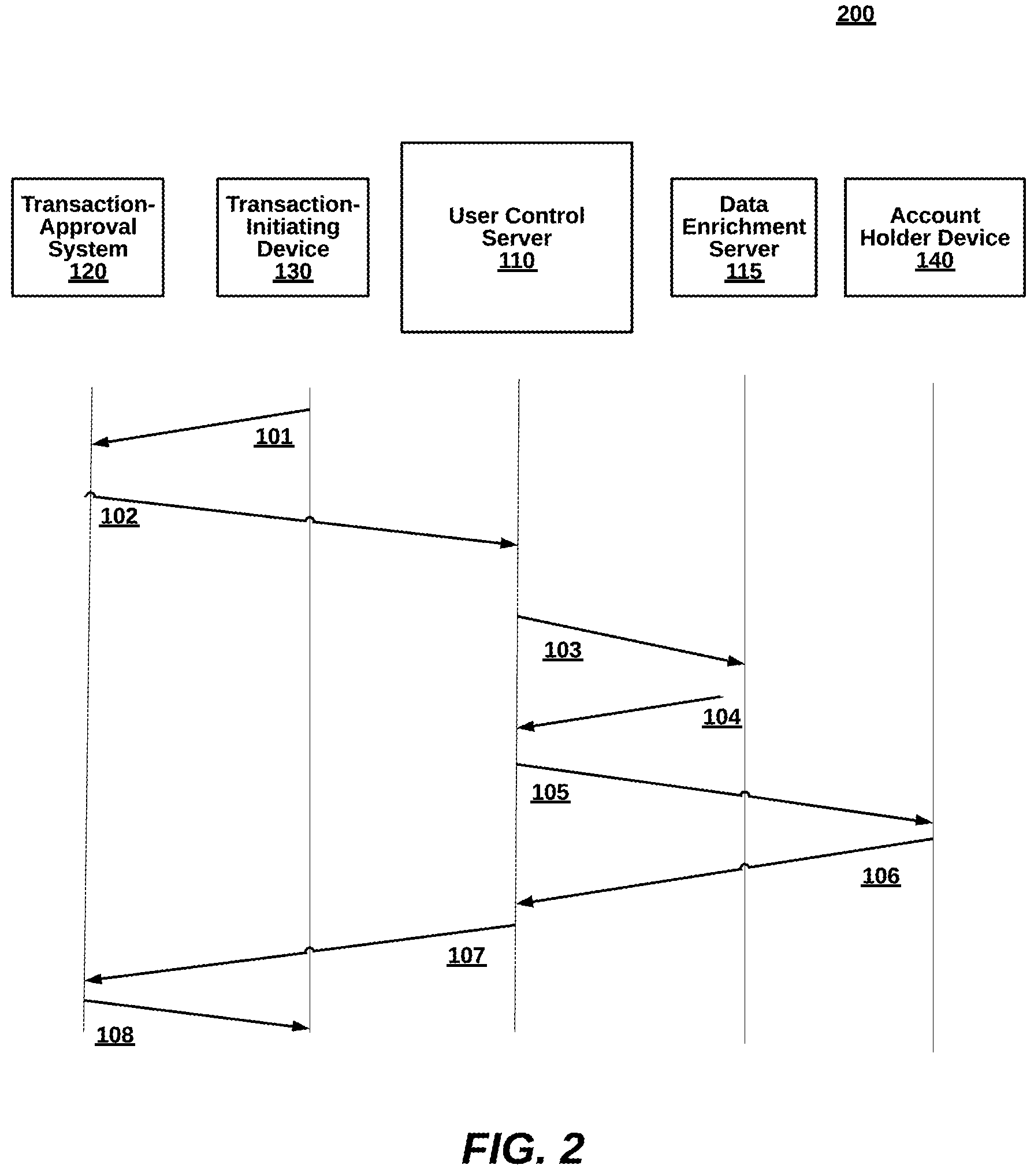 Patent US12112300 Figure 2 – Injecting user control for card-on-file merchant data and implicitly-identified recurring payment transaction parameters between acquirer processors and issuer processors over data communication networks