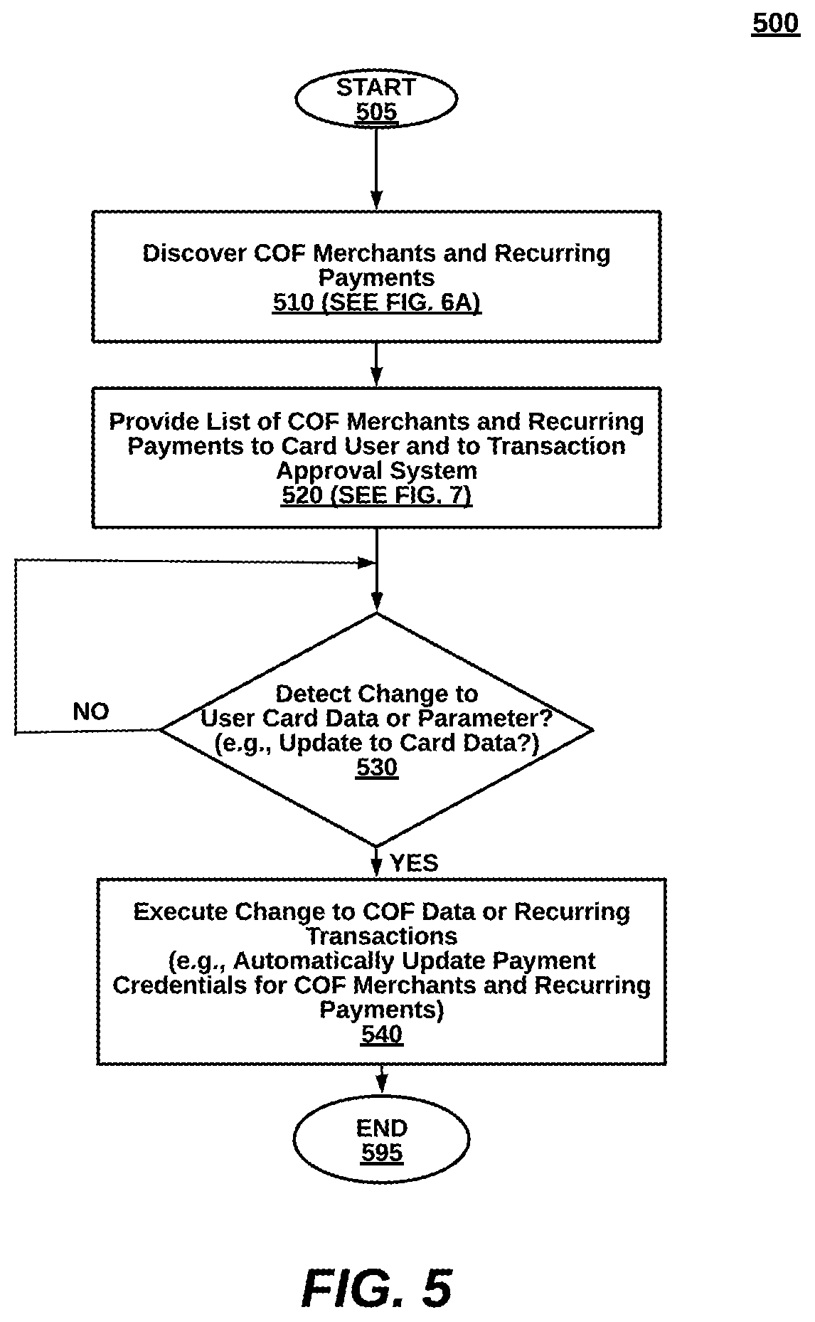 Patent US12112300 Figure 5 – Injecting user control for card-on-file merchant data and implicitly-identified recurring payment transaction parameters between acquirer processors and issuer processors over data communication networks