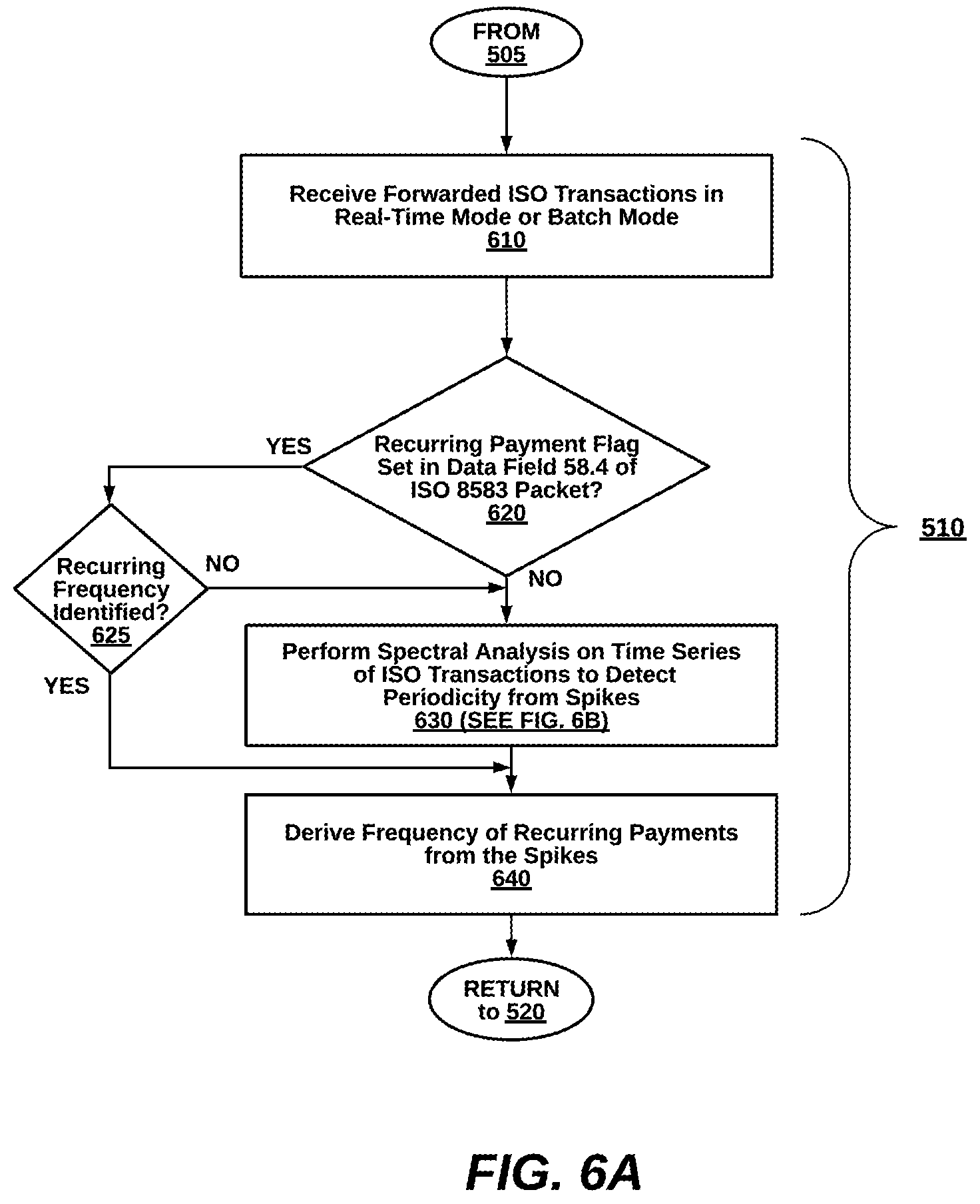 Patent US12112300 Figure 6 – Injecting user control for card-on-file merchant data and implicitly-identified recurring payment transaction parameters between acquirer processors and issuer processors over data communication networks