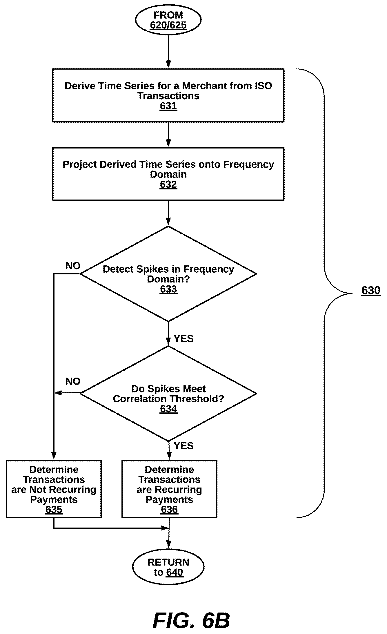 Patent US12112300 Figure 7 – Injecting user control for card-on-file merchant data and implicitly-identified recurring payment transaction parameters between acquirer processors and issuer processors over data communication networks