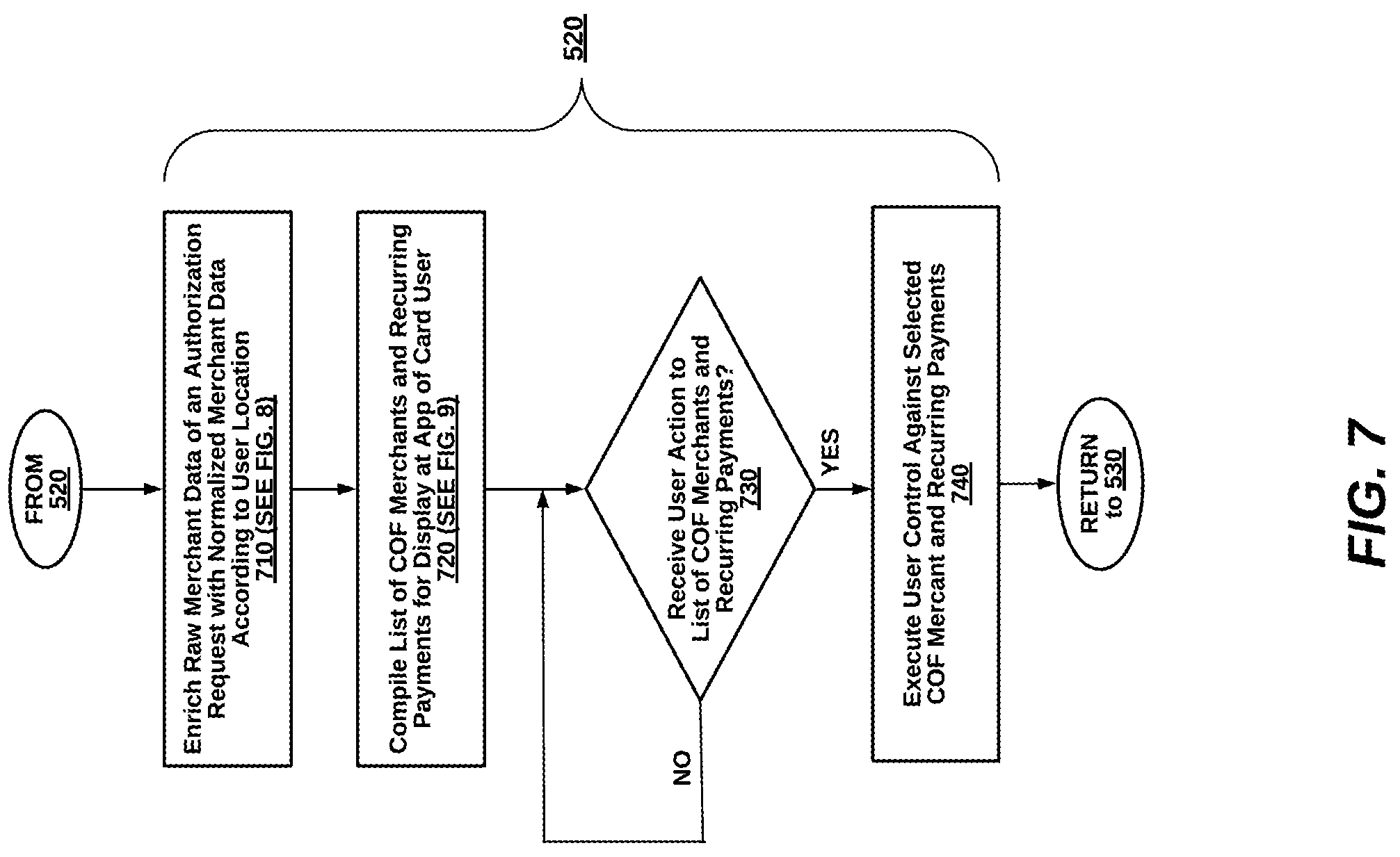 Patent US12112300 Figure 8 – Injecting user control for card-on-file merchant data and implicitly-identified recurring payment transaction parameters between acquirer processors and issuer processors over data communication networks