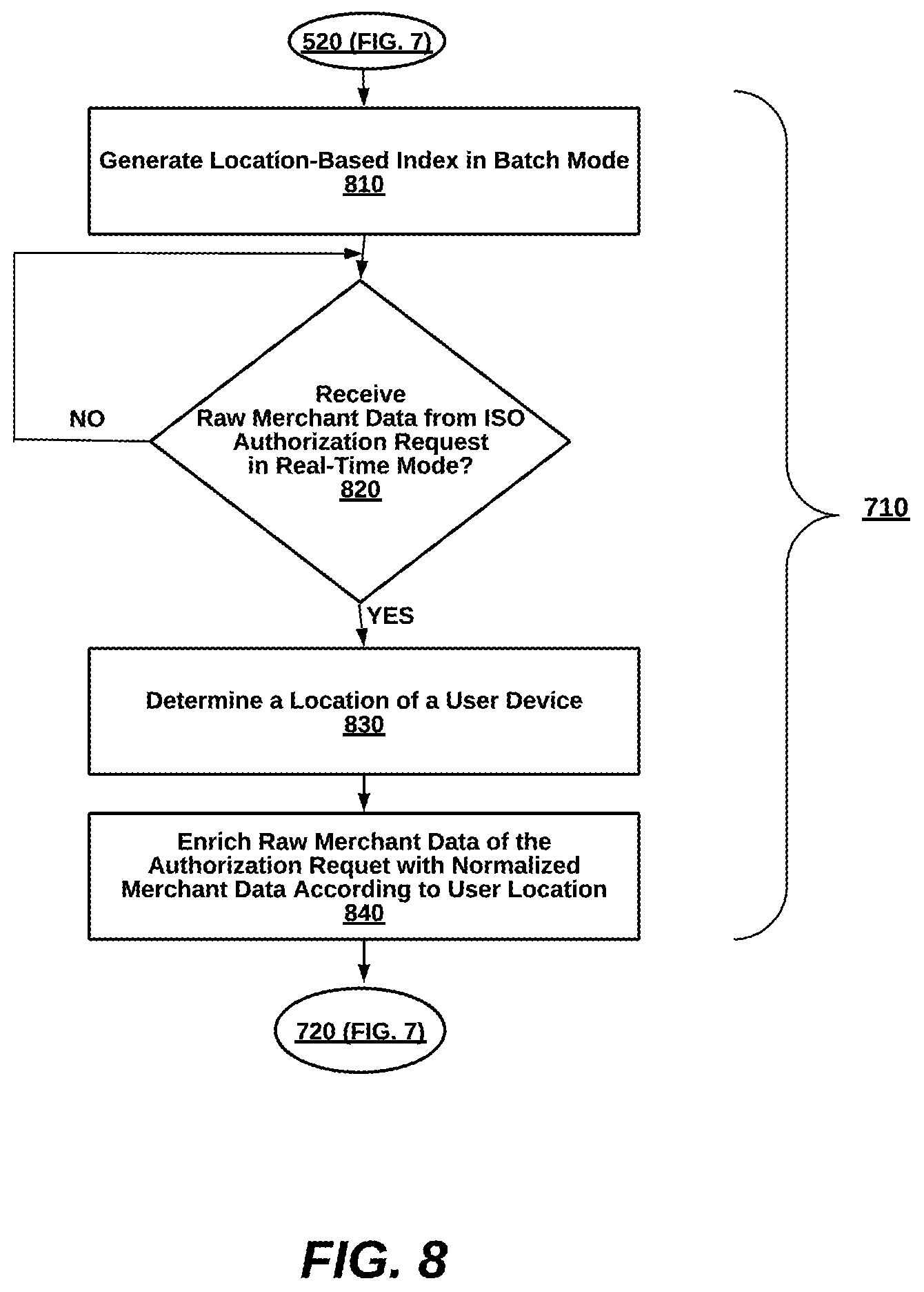 Patent US12112300 Figure 9 – Injecting user control for card-on-file merchant data and implicitly-identified recurring payment transaction parameters between acquirer processors and issuer processors over data communication networks