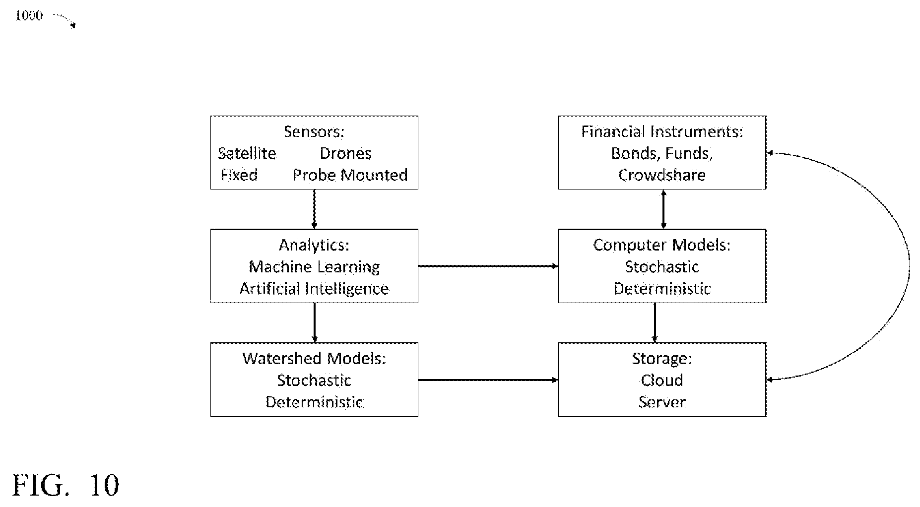 Patent US12112306 Figure 10 – System and method for monitoring quantitative and qualitative environmental analytics and managing associated transactions