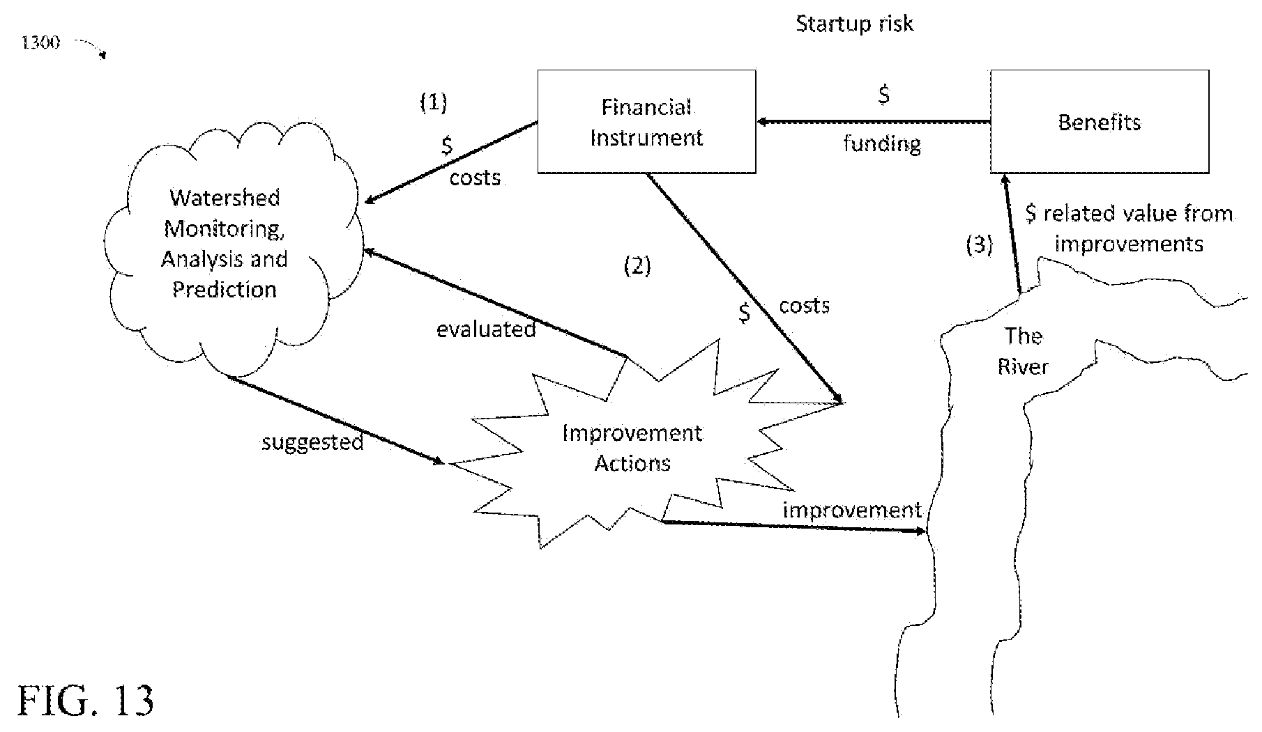 Patent US12112306 Figure 13 – System and method for monitoring quantitative and qualitative environmental analytics and managing associated transactions