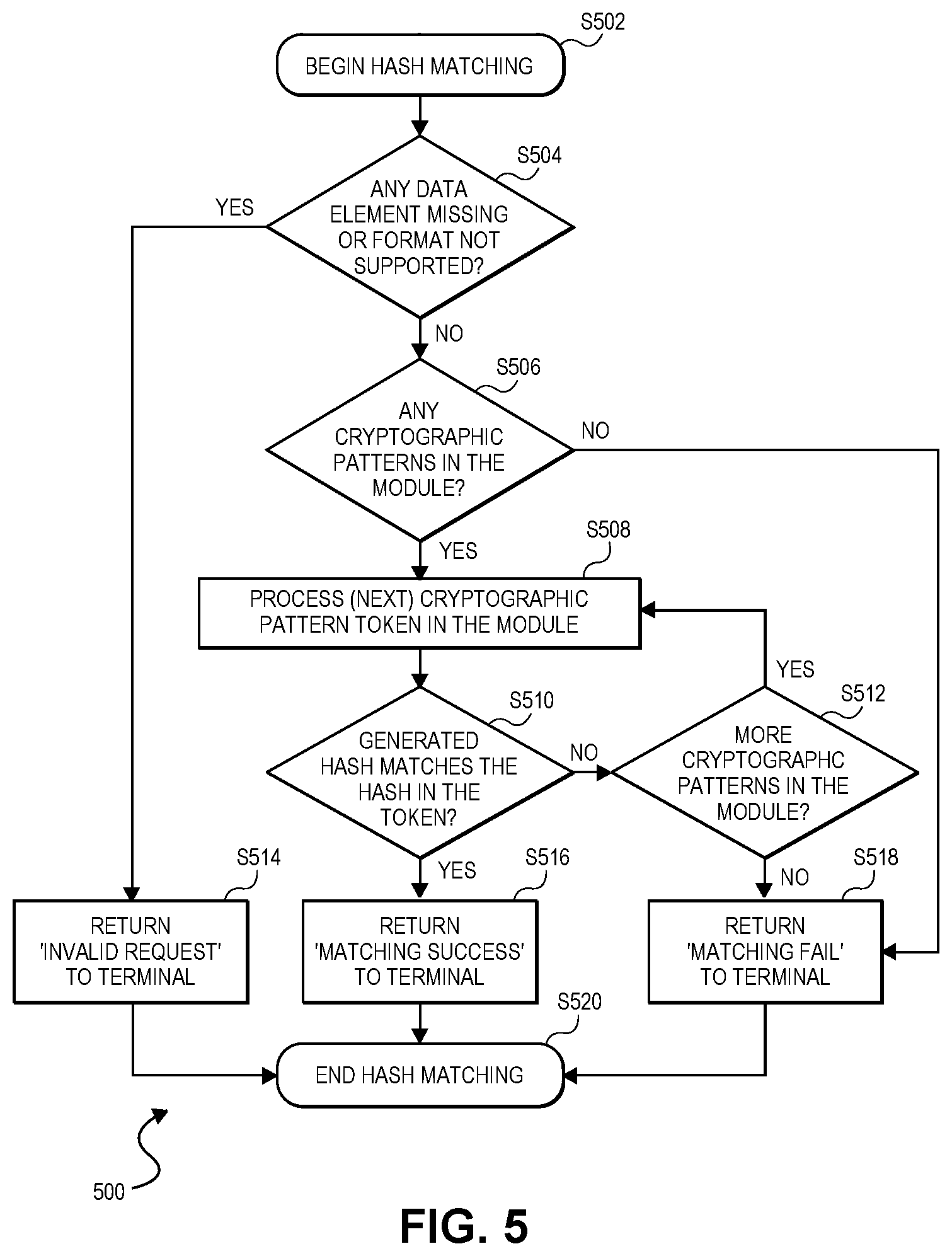 Patent US12112315 Figure 5 – Multi-device authentication process and system utilizing cryptographic techniques