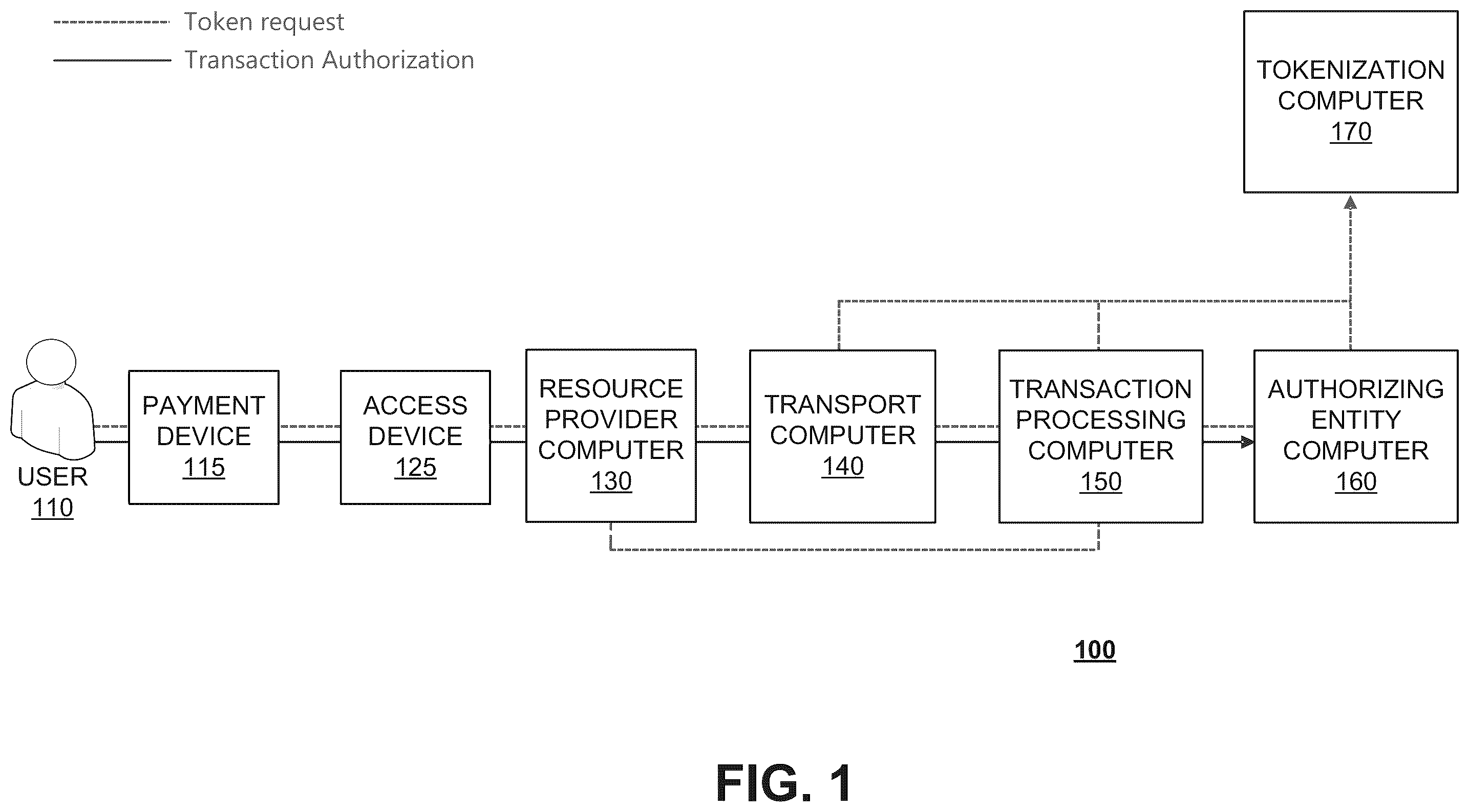 Patent US12112316 Figure 1 – Tokenization request via access device