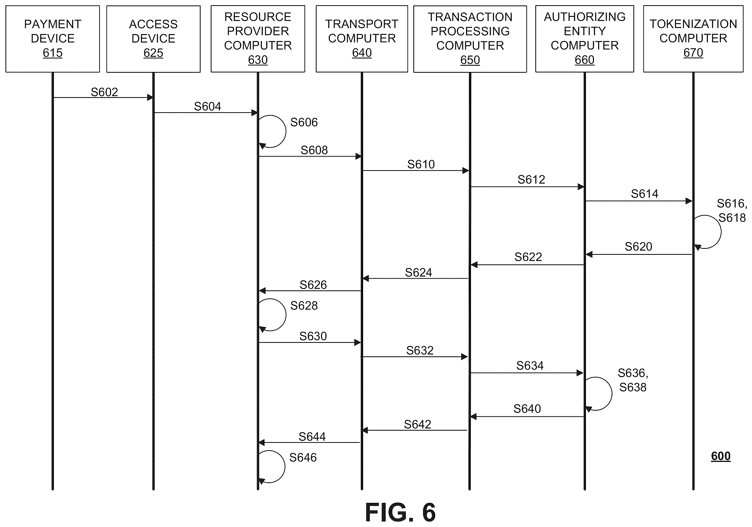 Patent US12112316 Figure 6 – Tokenization request via access device