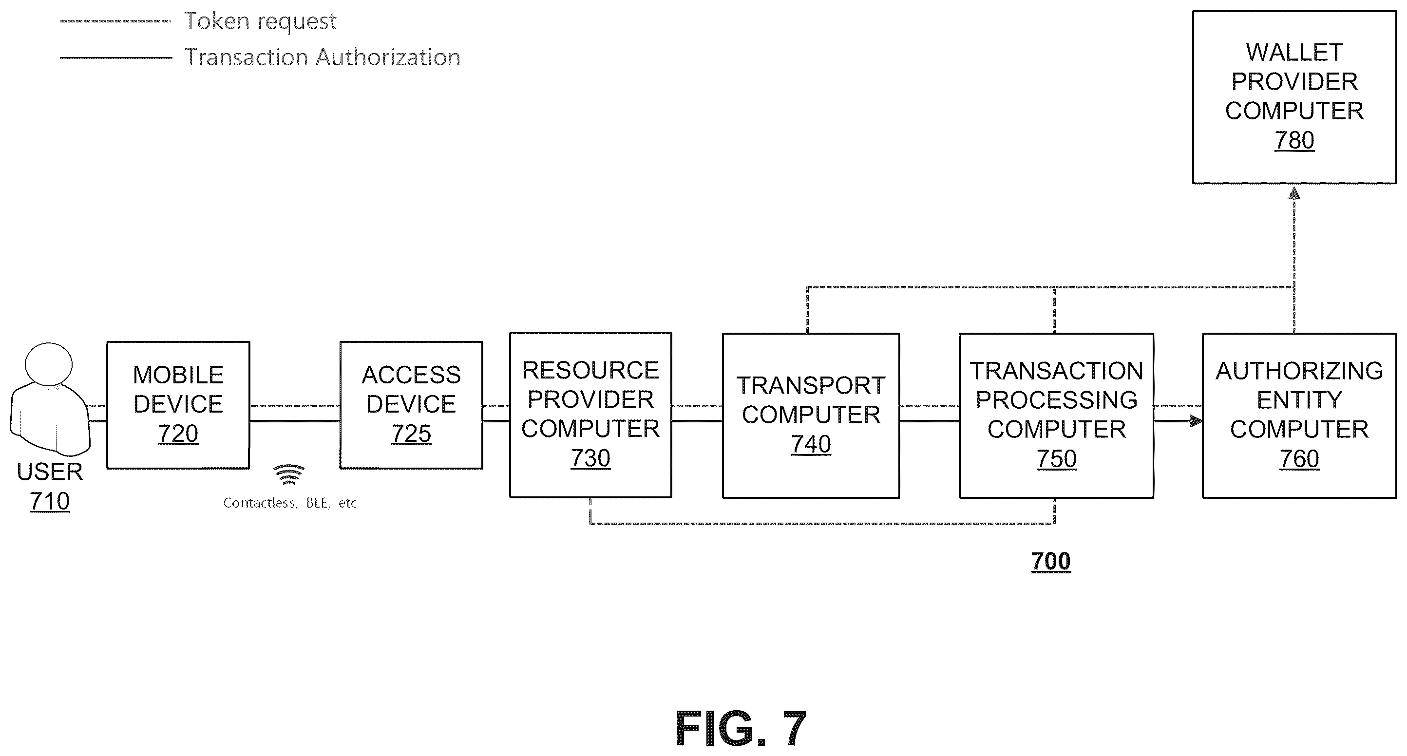 Patent US12112316 Figure 7 – Tokenization request via access device