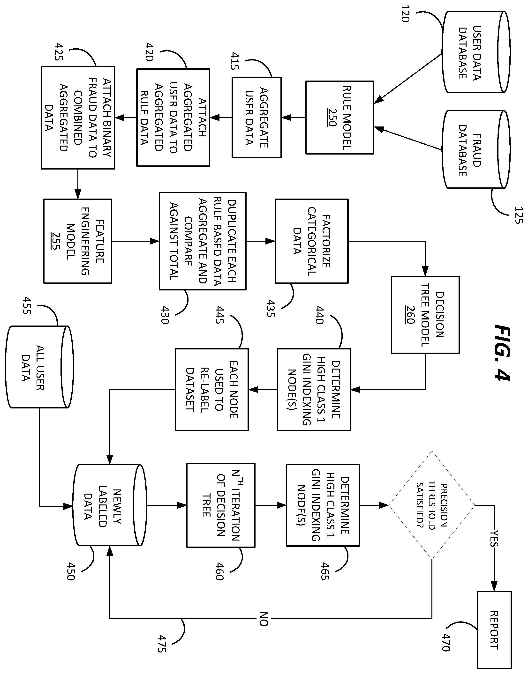 Patent US12112331 Figure 4 – Rule based machine learning for precise fraud detection