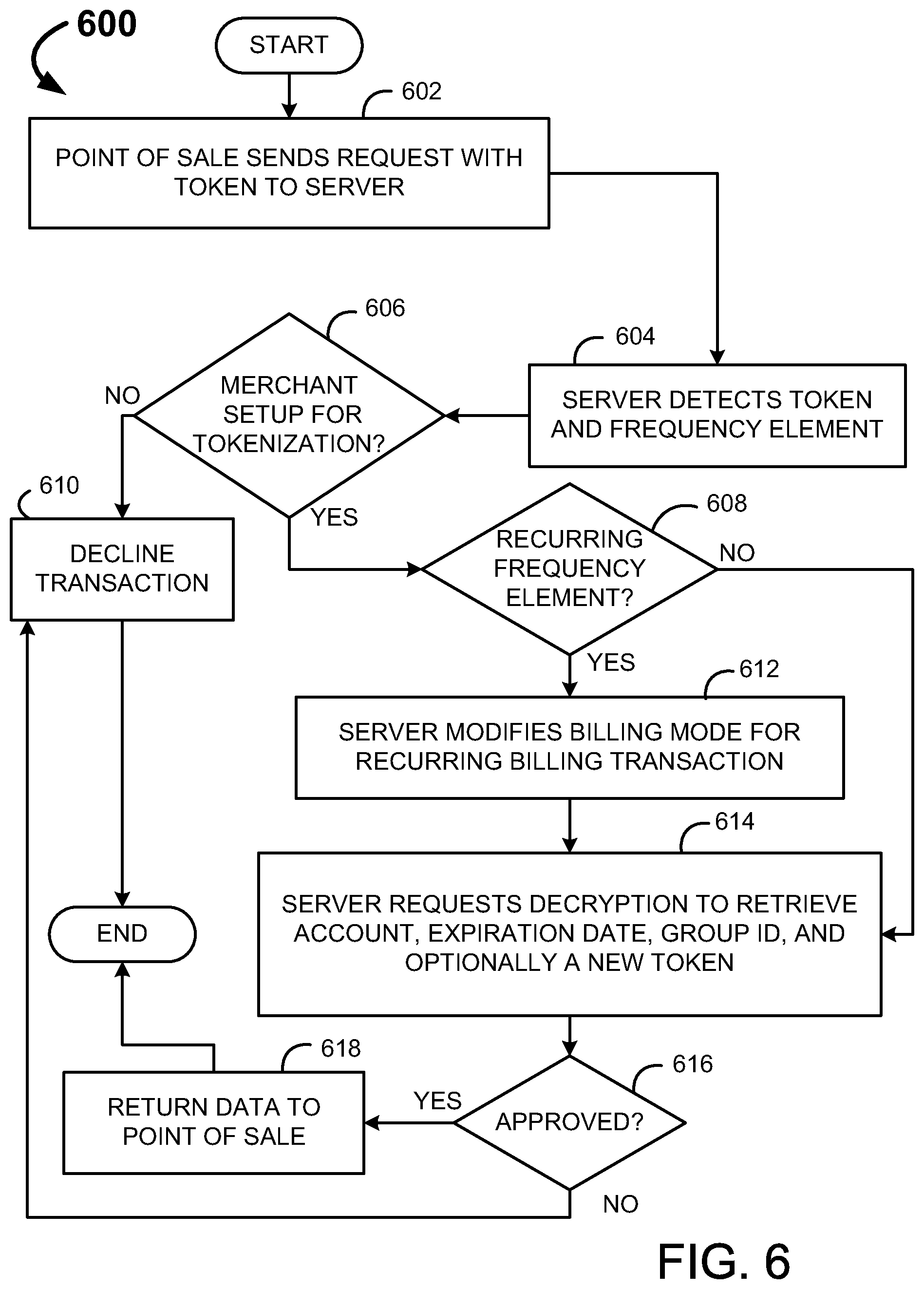 Patent US12112332 Figure 6 – Systems and methods for cost altering payment services