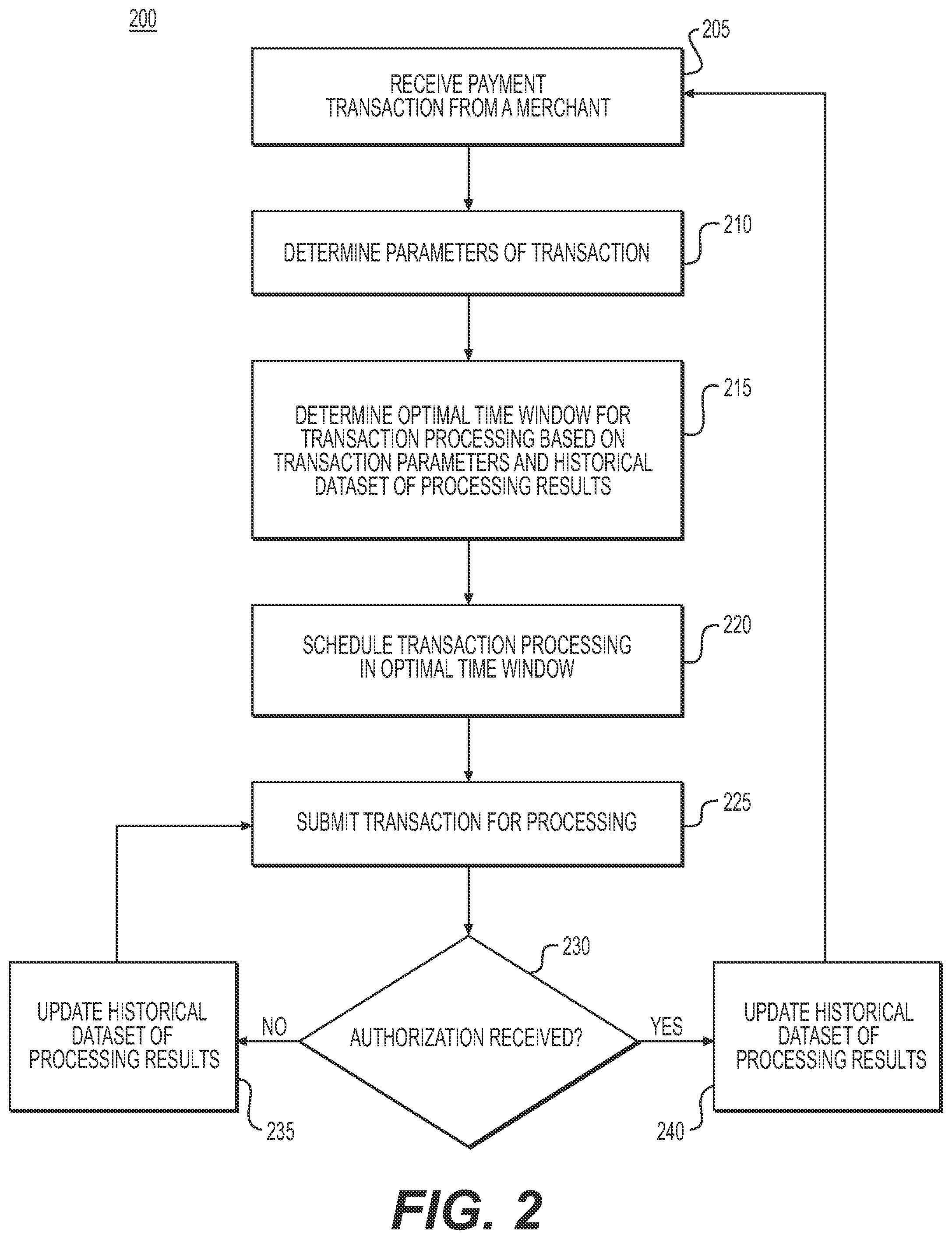 Patent US12112335 Figure 2 – Systems and methods for electronic scheduling of payment transaction submissions over electronic networks