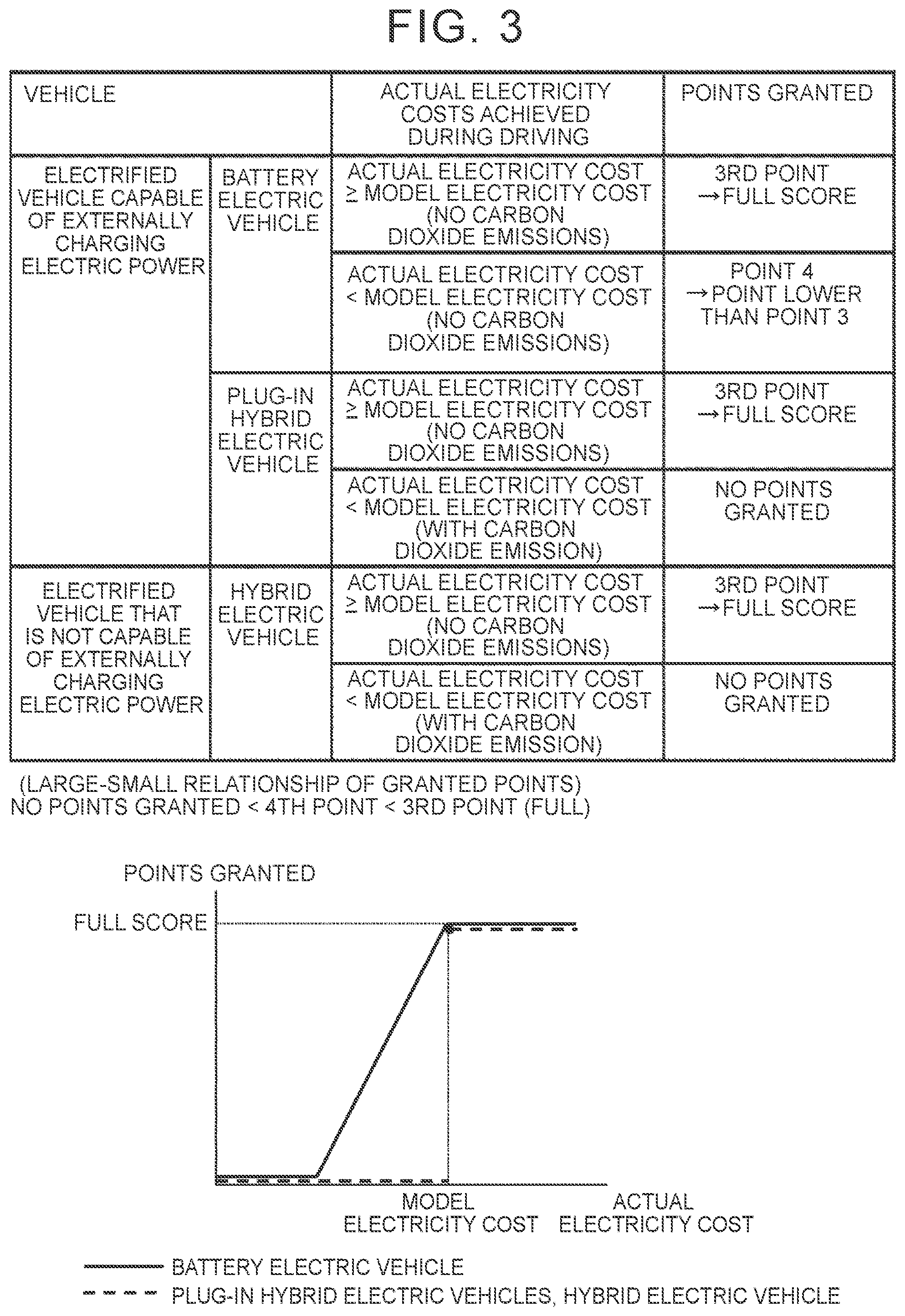 Patent US12112348 Figure 3 – Point granting device and point granting method