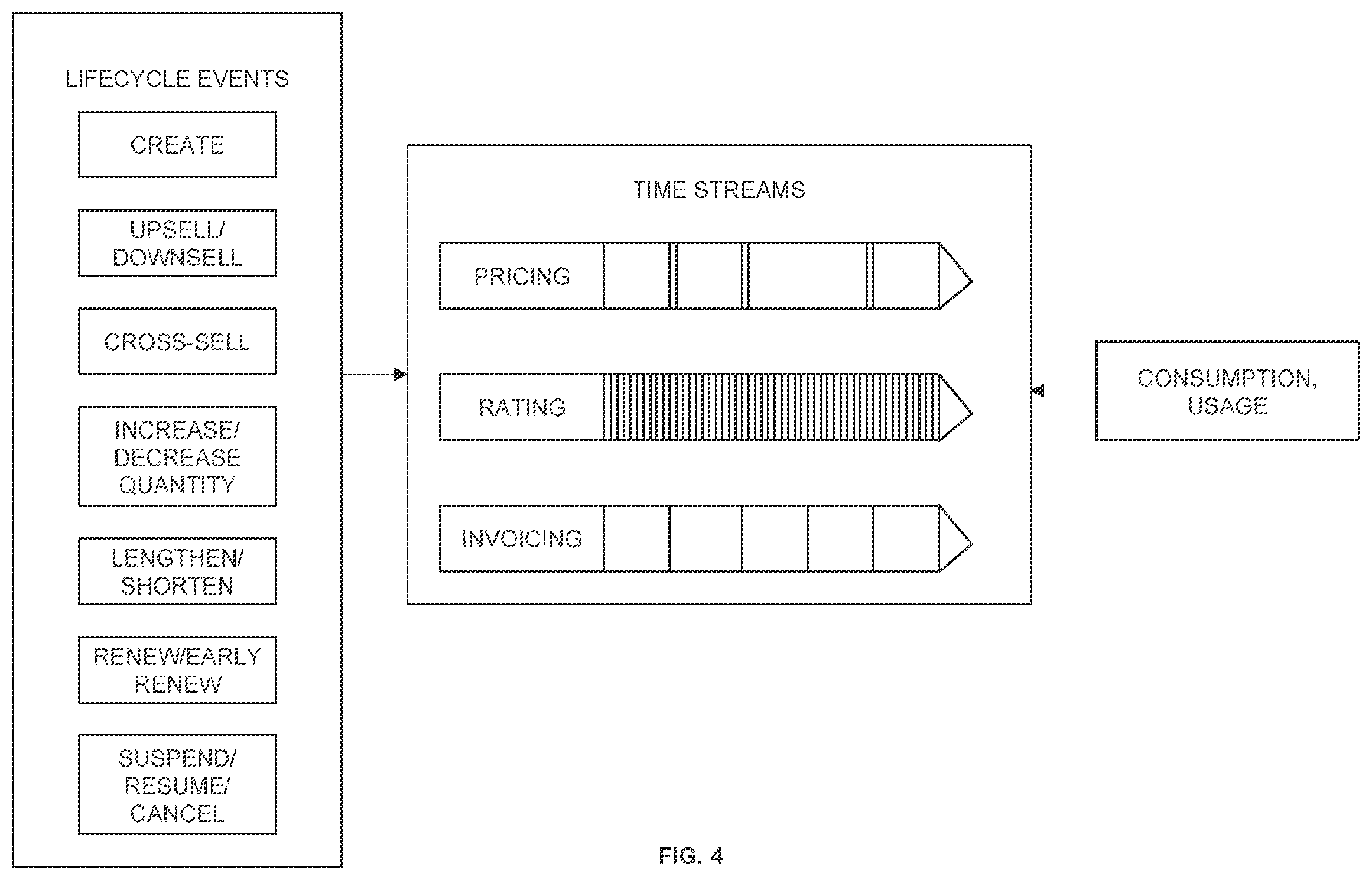 Patent US12112360 Figure 4 – Dynamically generating consumption artifacts for platforms using independent processing of usage event data streams