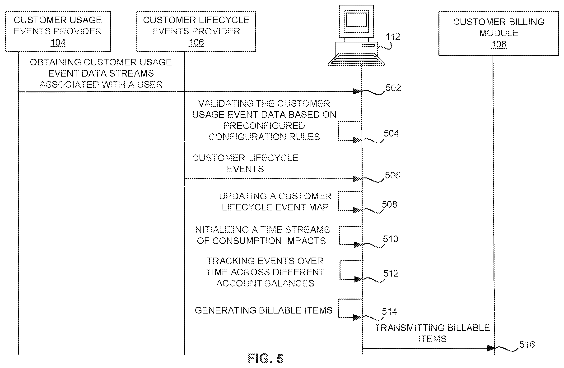 Patent US12112360 Figure 5 – Dynamically generating consumption artifacts for platforms using independent processing of usage event data streams