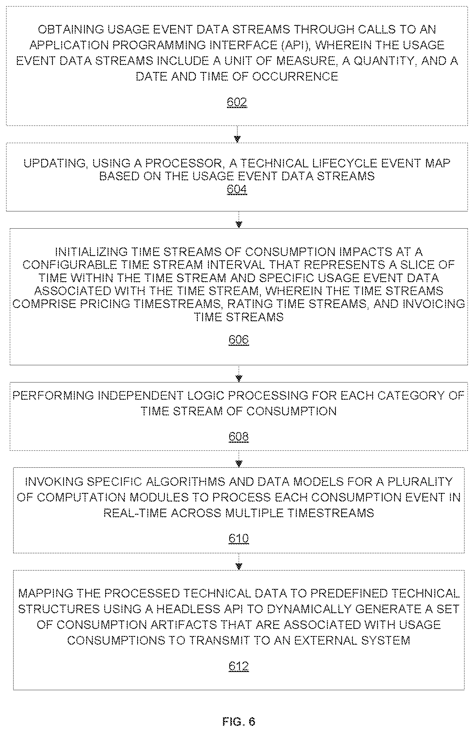 Patent US12112360 Figure 6 – Dynamically generating consumption artifacts for platforms using independent processing of usage event data streams