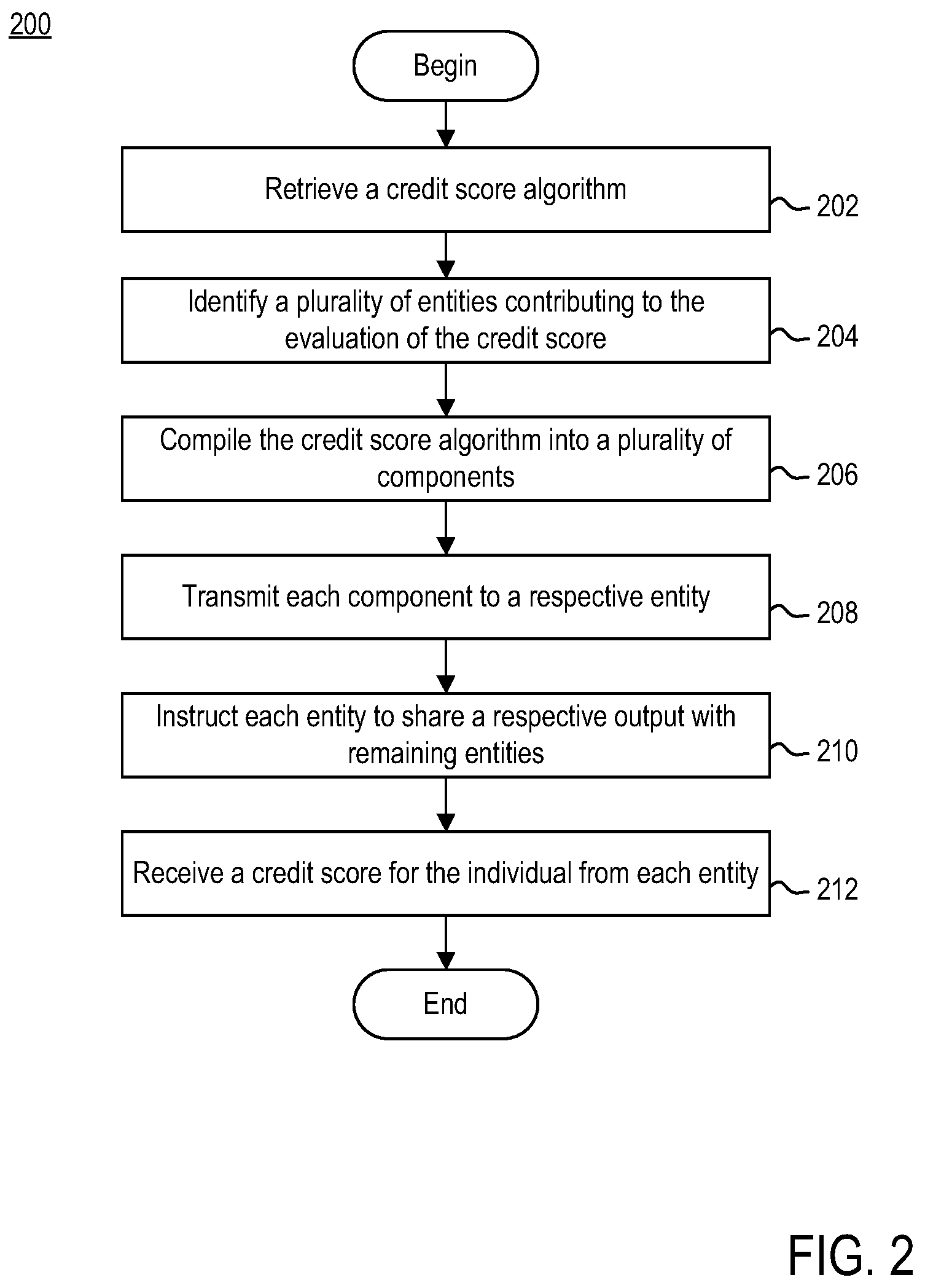 Patent US12112370 Figure 2 – Secure multi-party computation for sensitive credit score computation