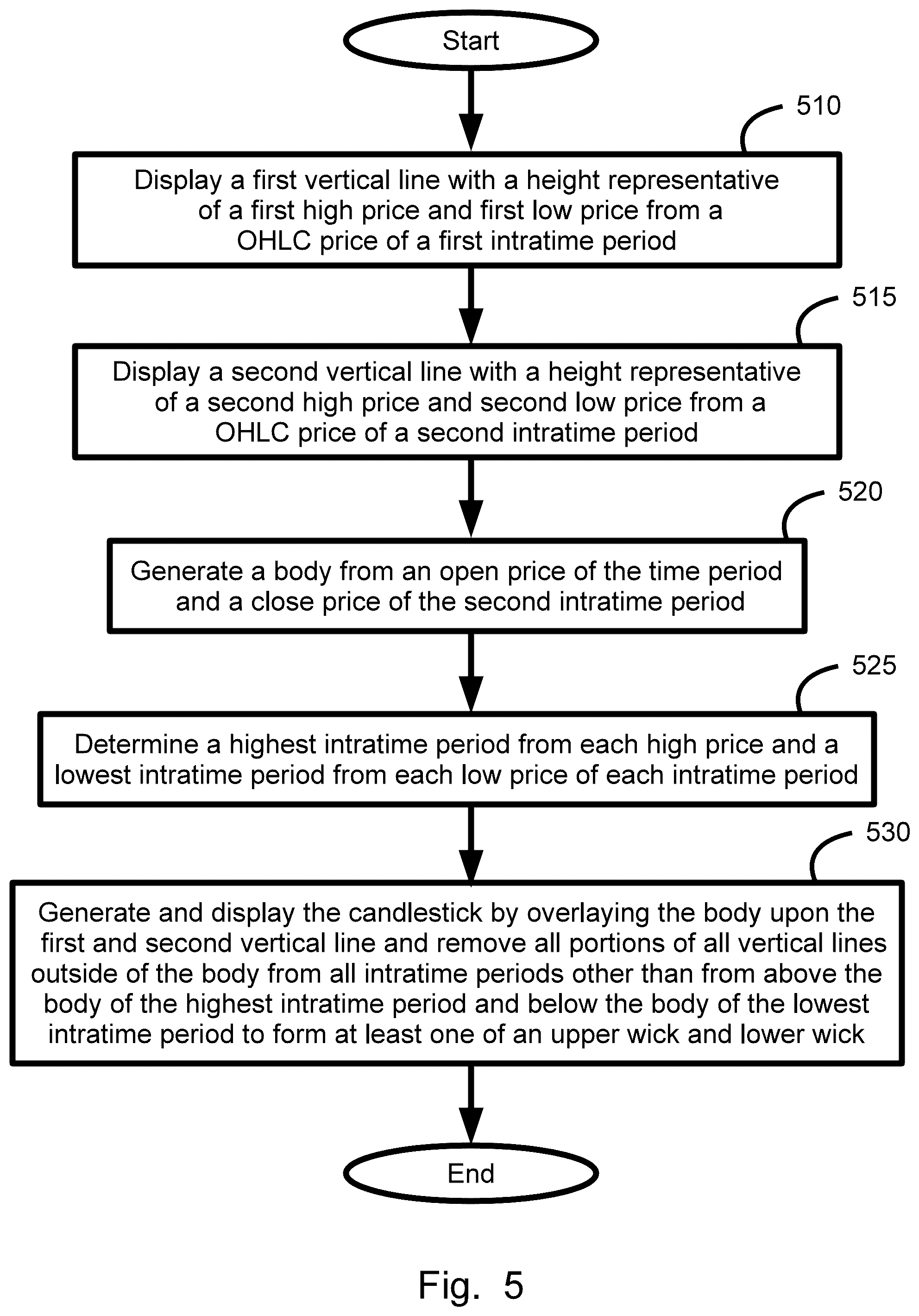 Patent US12112374 Figure 5 – Timescaled price range summary symbols data structure generation, display, method, and device