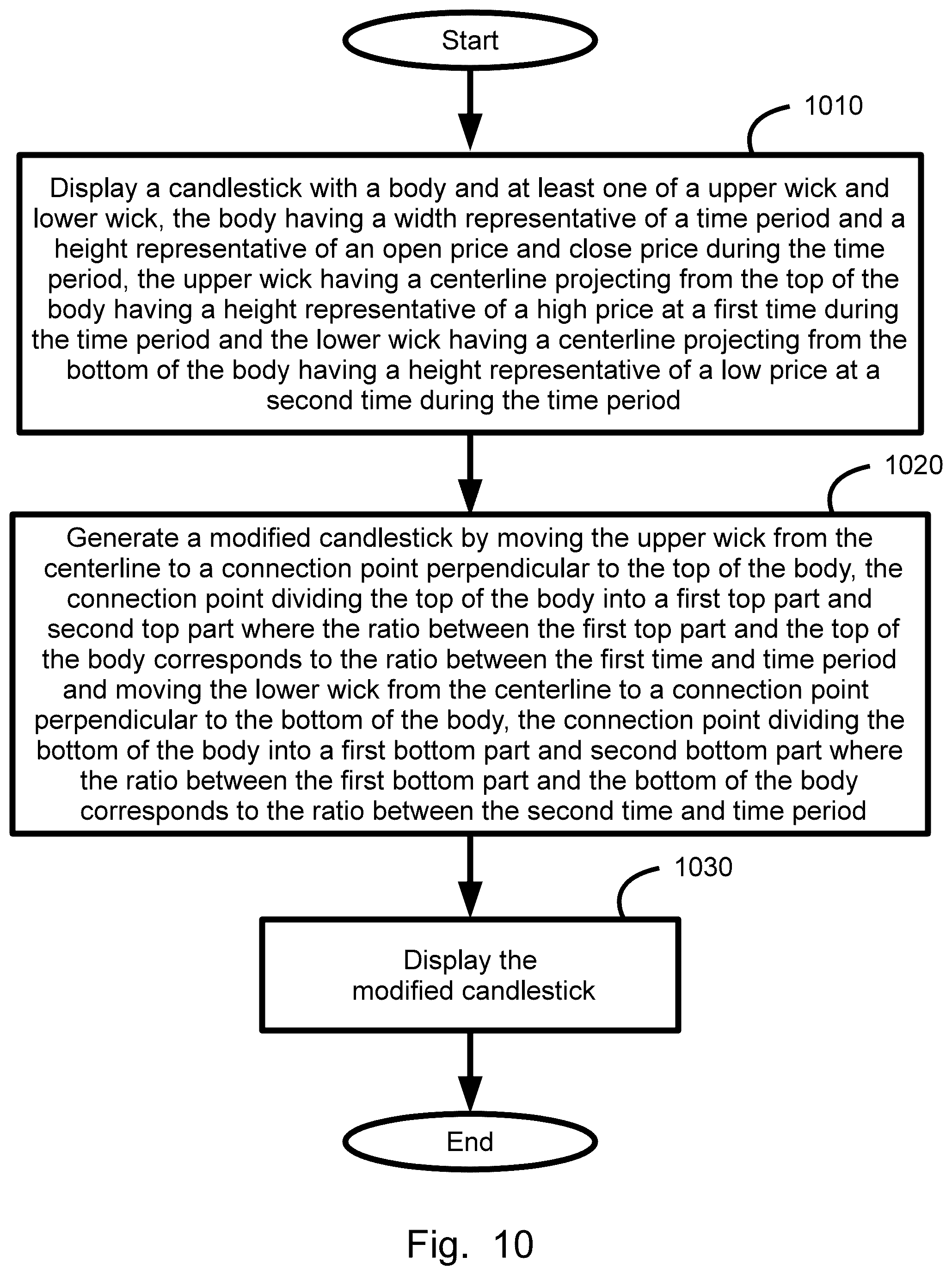 Patent US12112374 Figure 10 – Timescaled price range summary symbols data structure generation, display, method, and device