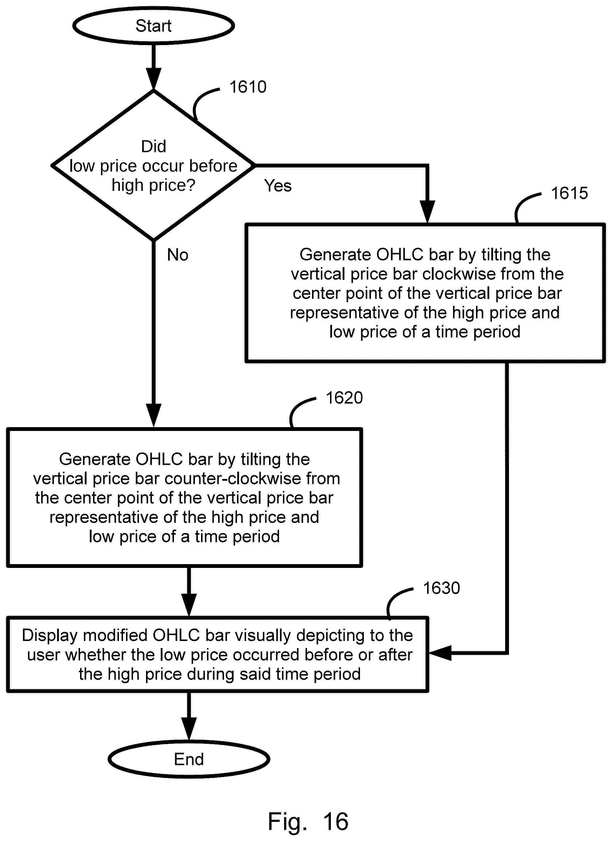 Patent US12112374 Figure 16 – Timescaled price range summary symbols data structure generation, display, method, and device