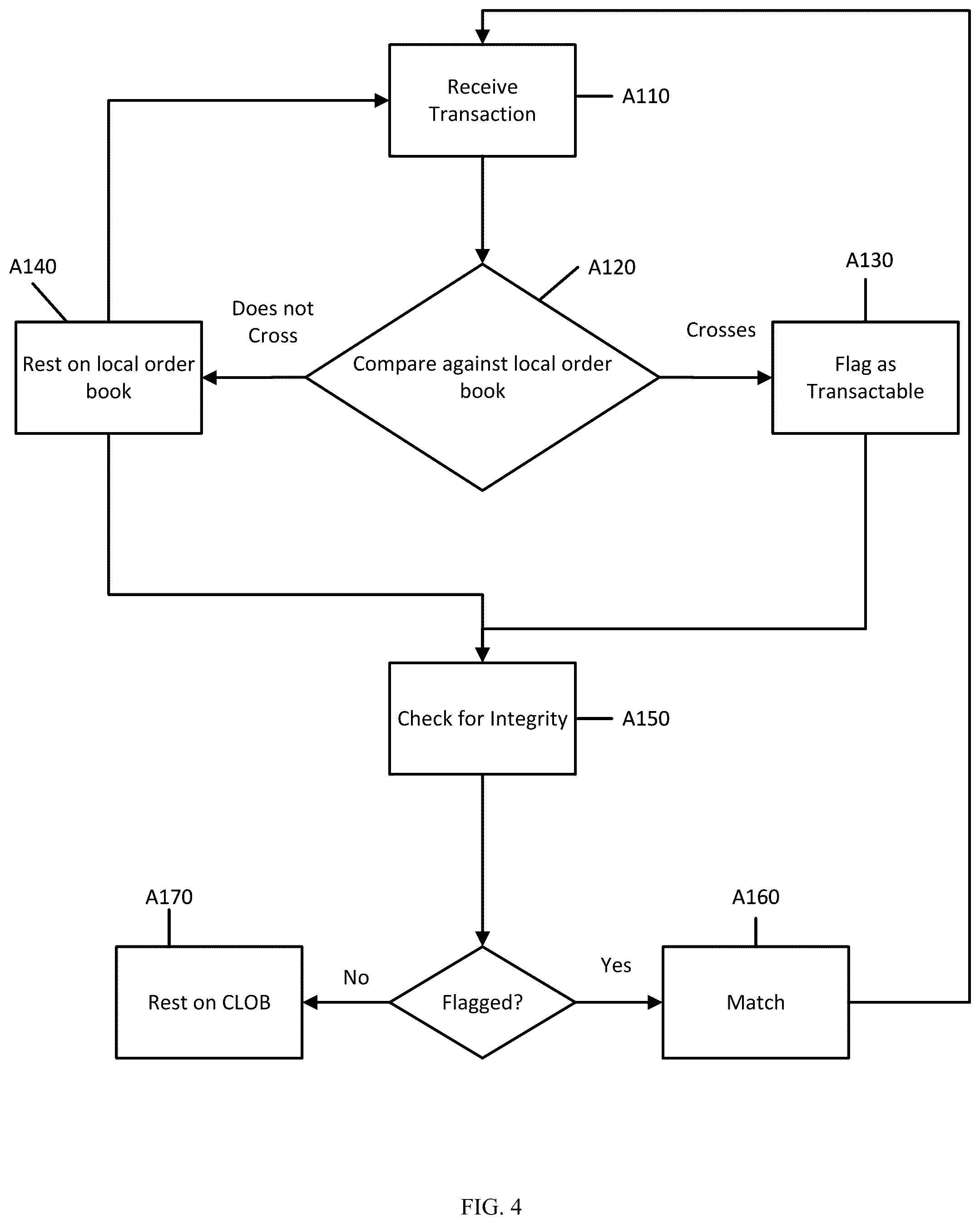 Patent US12112378 Figure 4 – Pre-matching orders at wire rate in a central limit order book