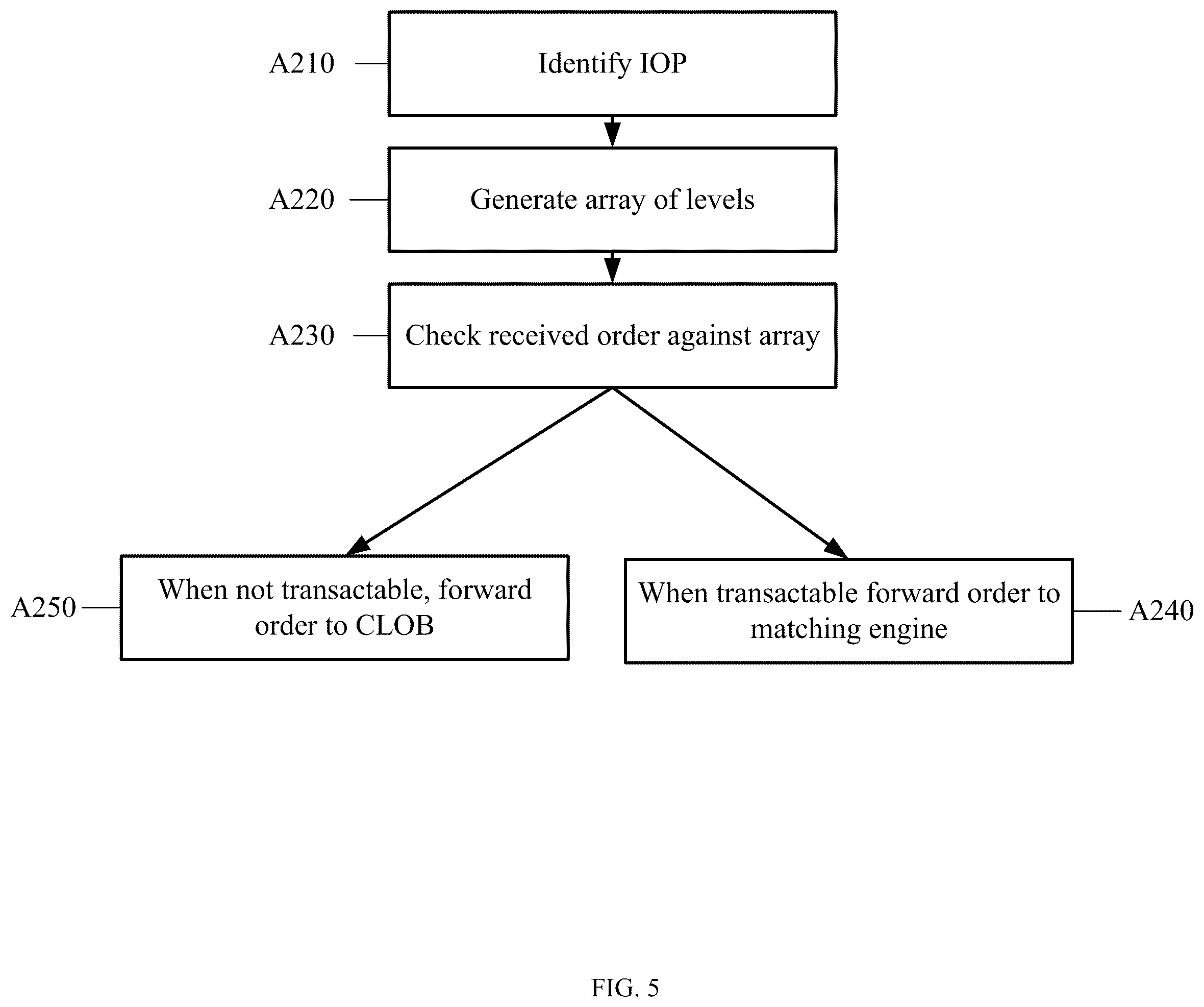 Patent US12112378 Figure 5 – Pre-matching orders at wire rate in a central limit order book