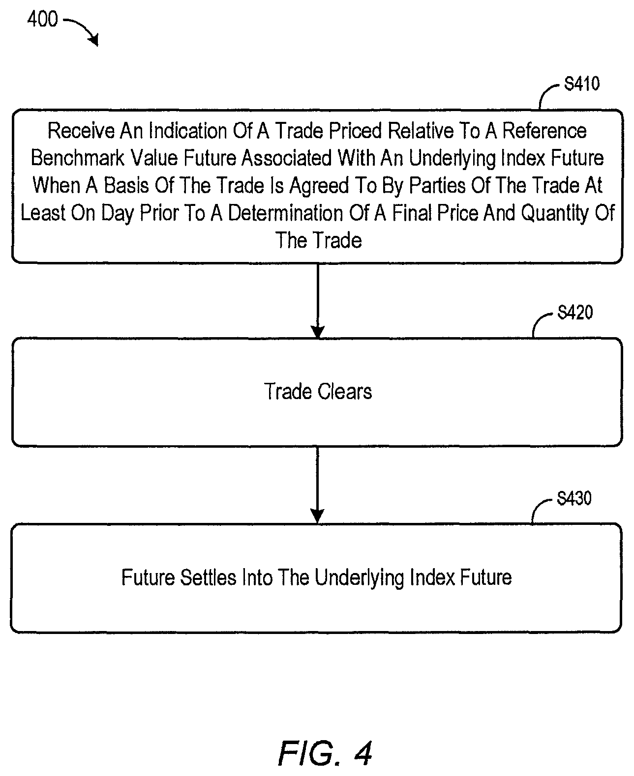 Patent US12112379 Figure 4 – Systems and methods for trades priced relative to a reference benchmark value associated with an underlying index future