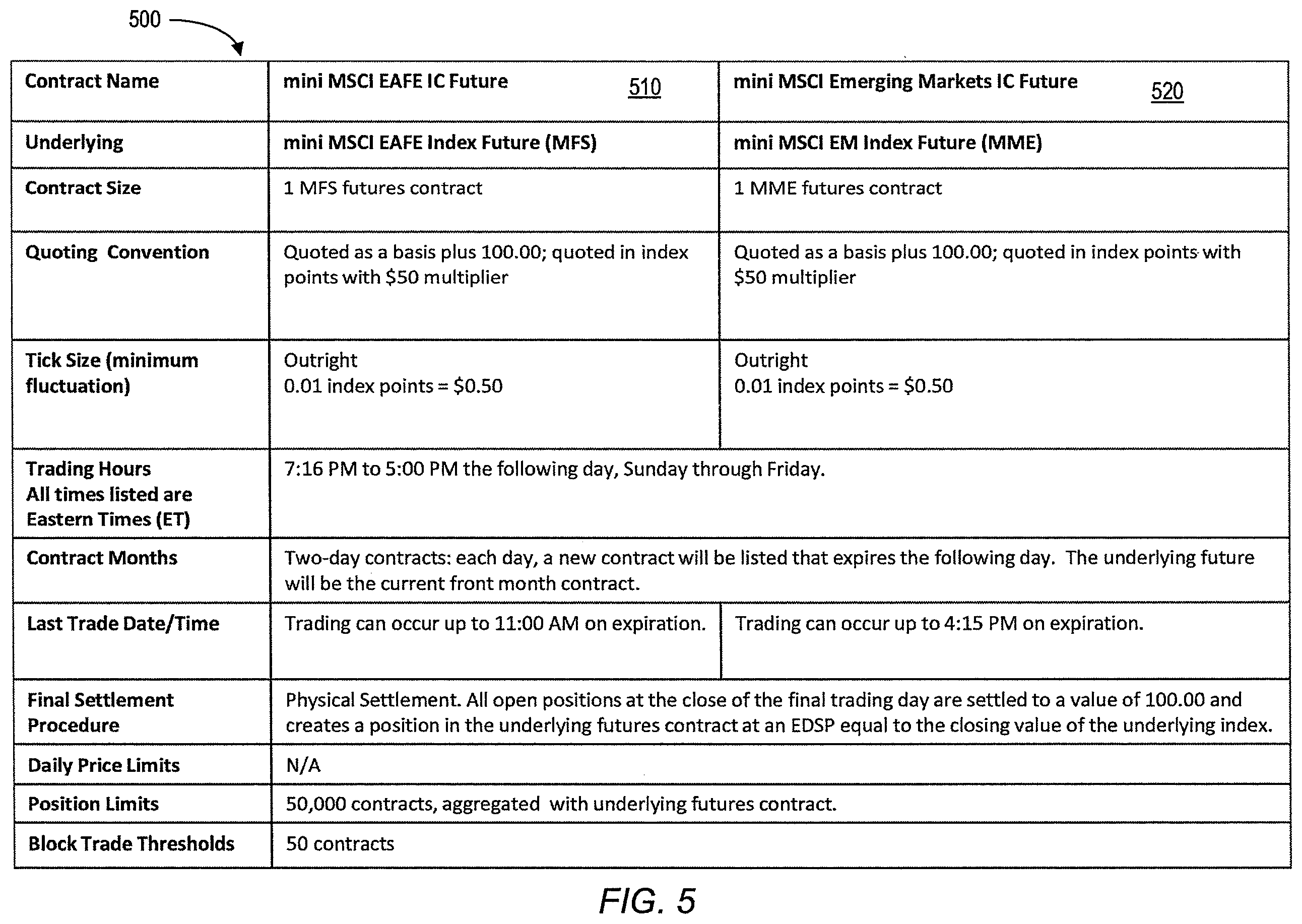 Patent US12112379 Figure 5 – Systems and methods for trades priced relative to a reference benchmark value associated with an underlying index future