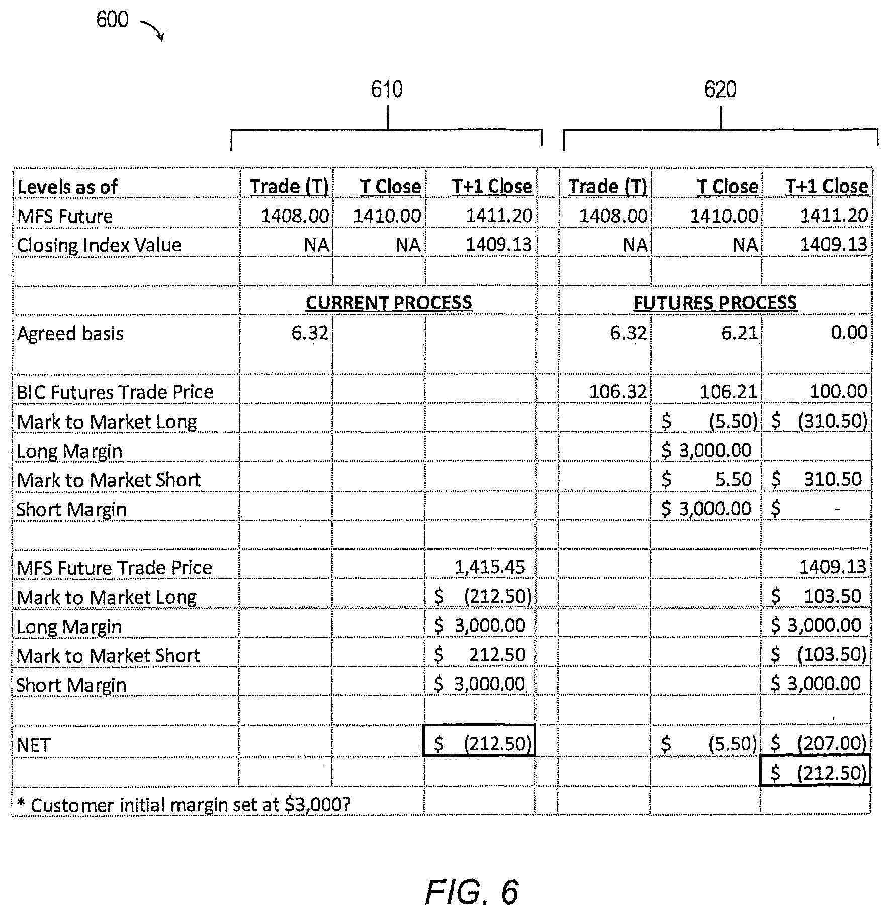 Patent US12112379 Figure 6 – Systems and methods for trades priced relative to a reference benchmark value associated with an underlying index future