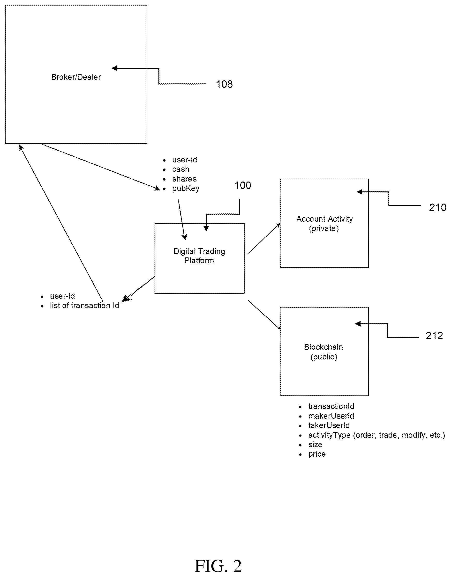 Patent US12112380 Figure 2 – Systems and methods for the regulated trading of registered equities with the securities and exchange commission on an immutable blockchain with settlement into the broker dealer ecosystem