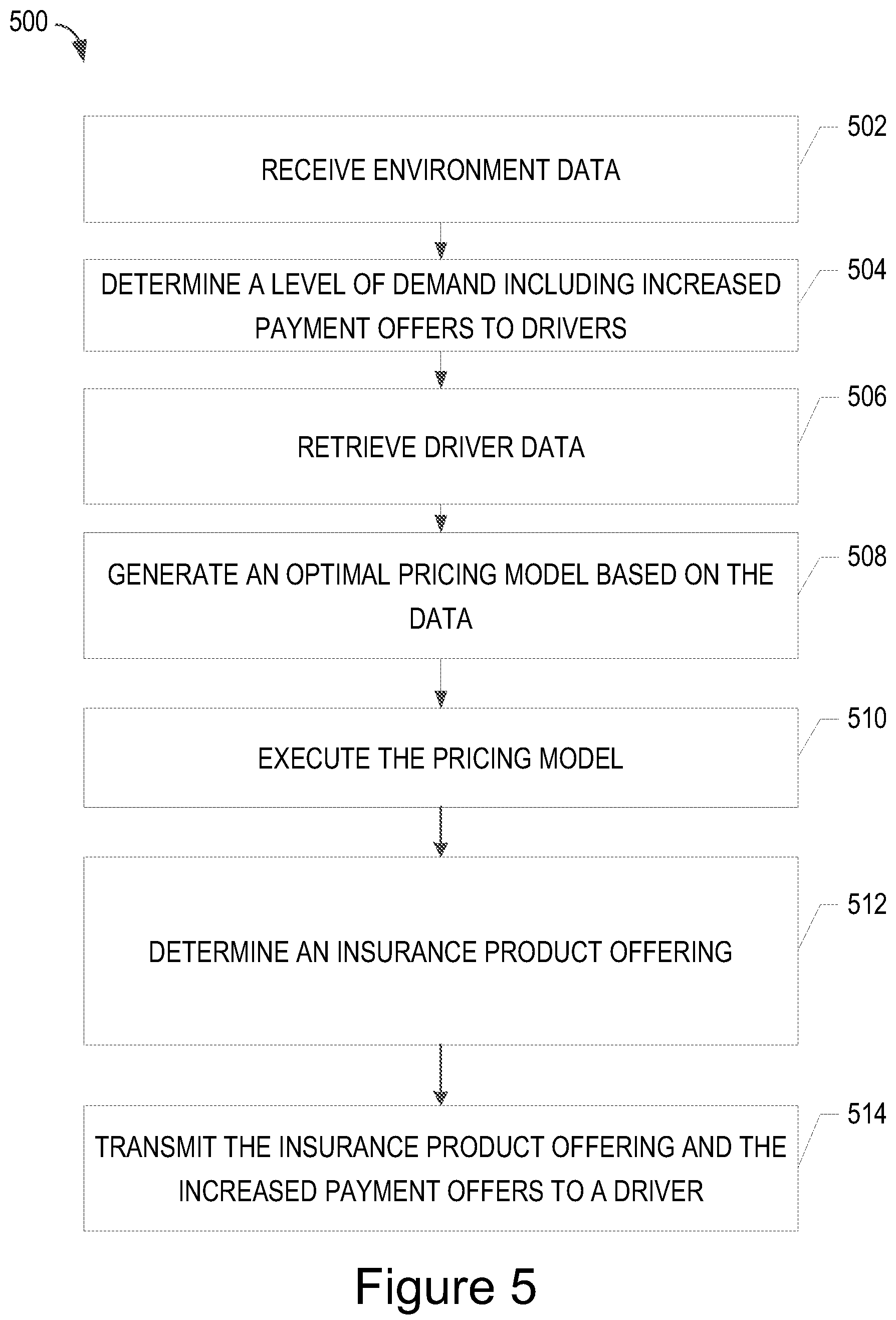 Patent US12112387 Figure 5 – Systems and methods for generating mobility insurance products using ride-sharing telematics data
