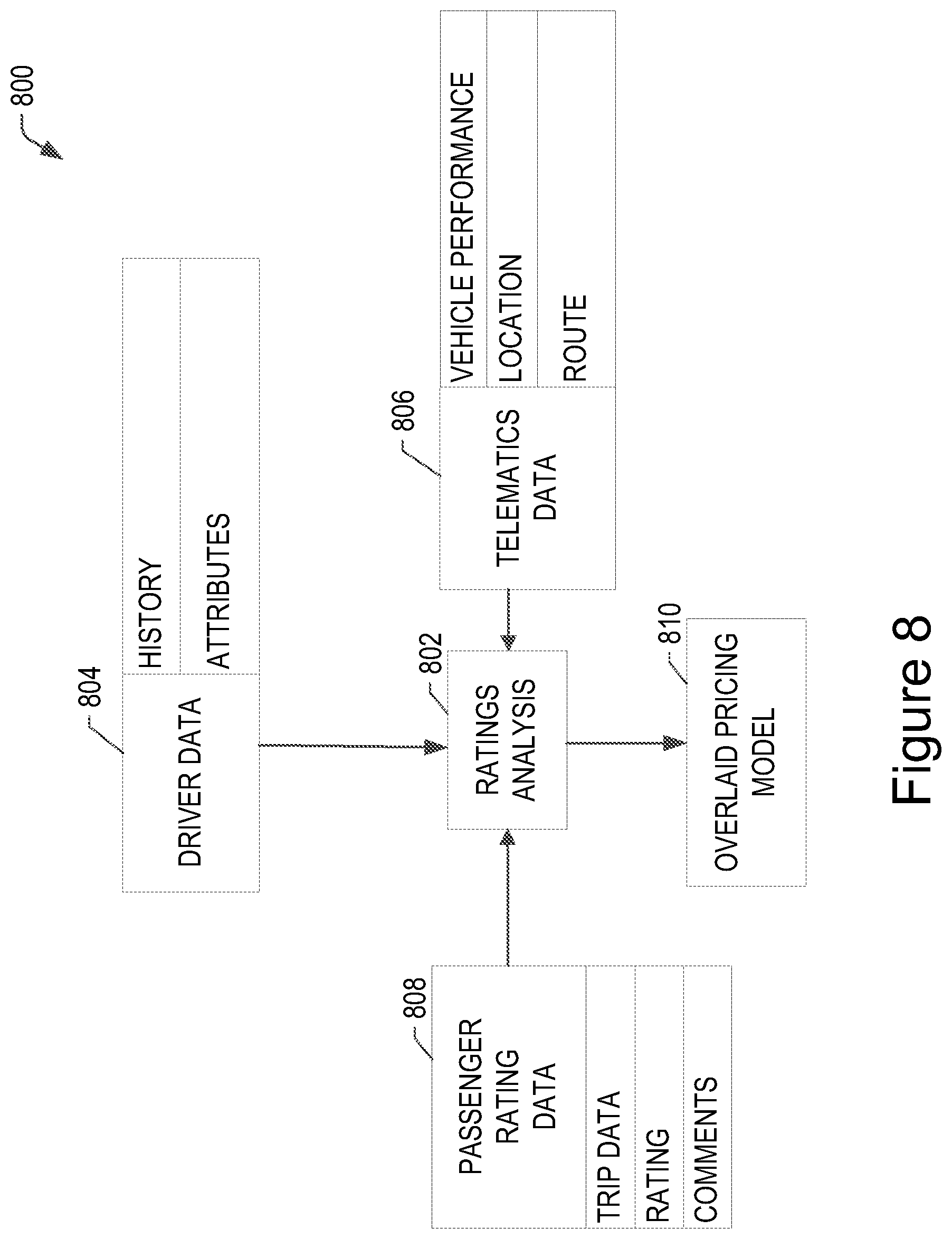 Patent US12112387 Figure 8 – Systems and methods for generating mobility insurance products using ride-sharing telematics data